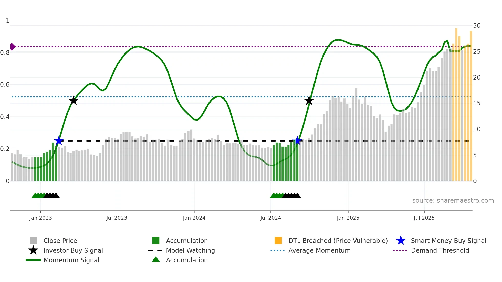SOFI weekly Smart Money chart