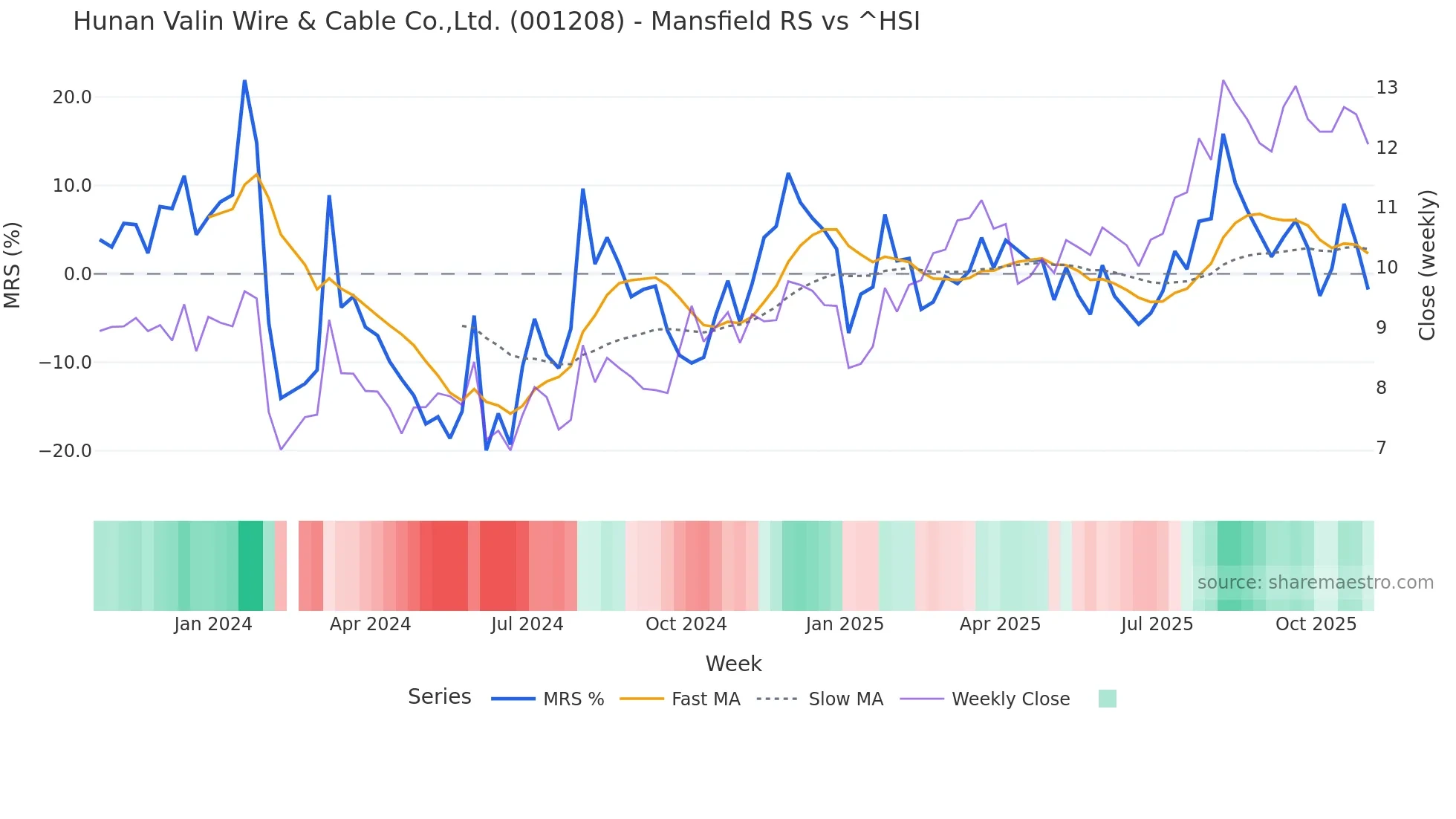 001208 Mansfield Relative Strength chart