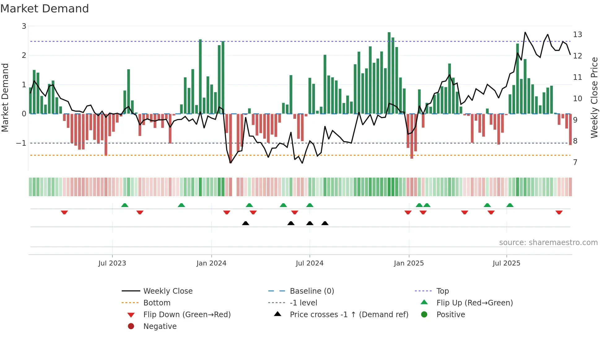 001208 weekly Market Demand chart