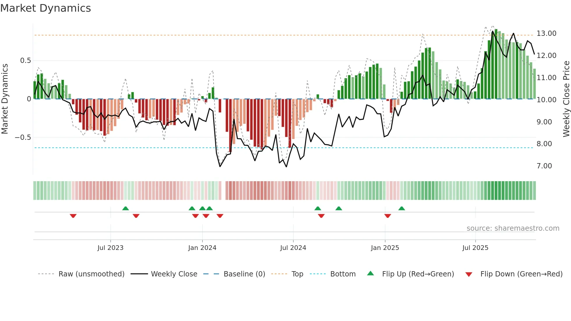 001208 weekly Market Dynamics chart