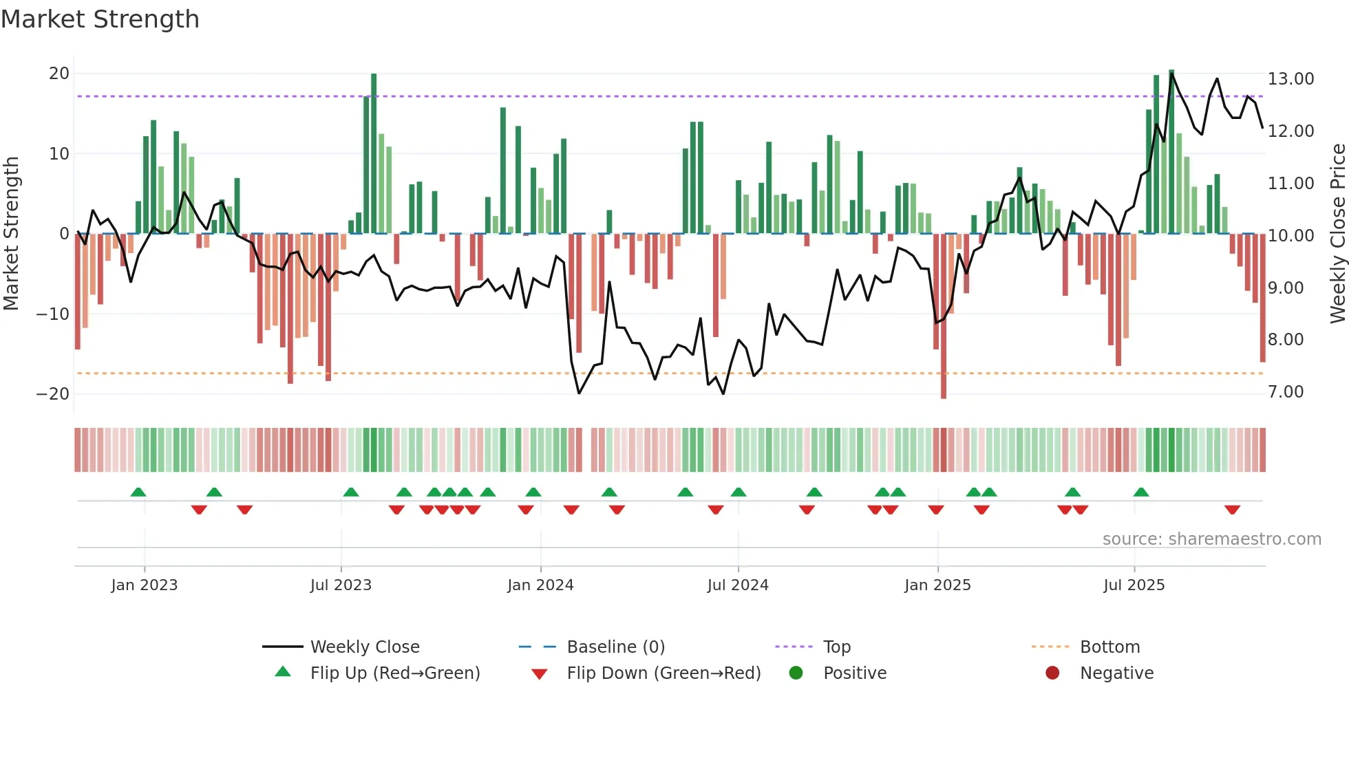 001208 weekly Market Strength chart