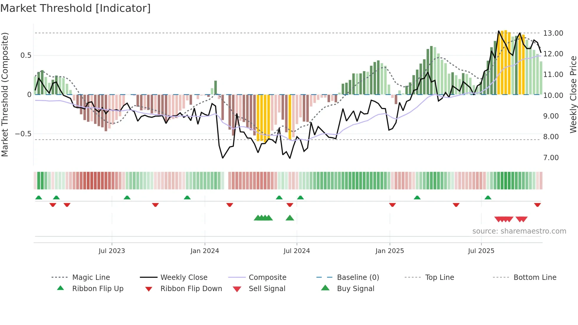 001208 weekly Market Threshold chart