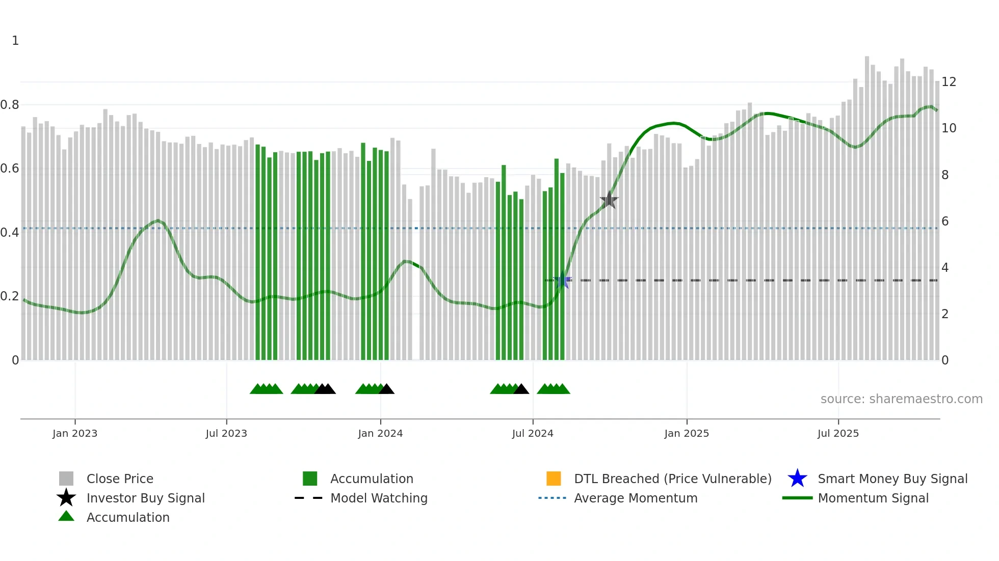 001208 weekly Smart Money chart