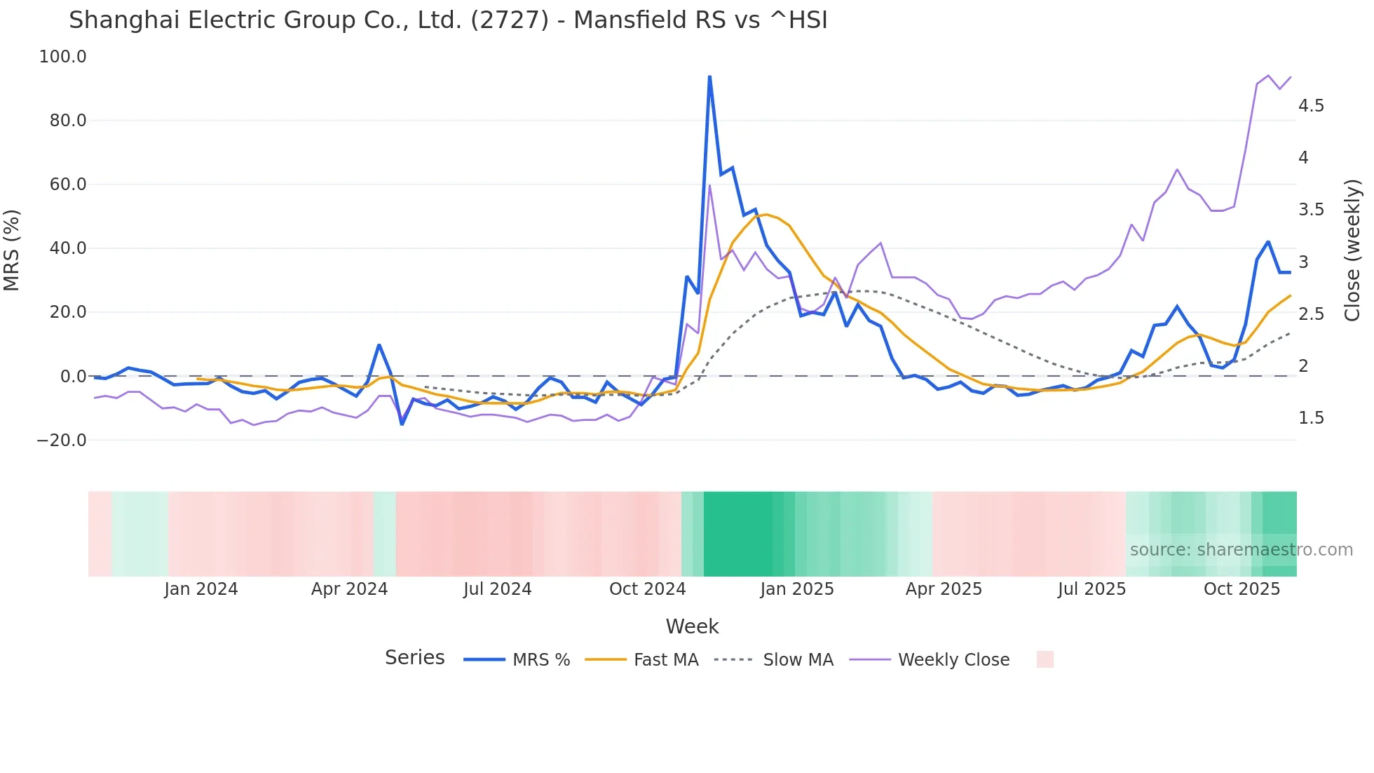 2727 Mansfield Relative Strength chart