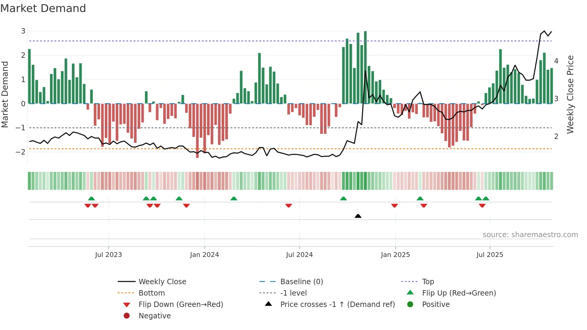 2727 weekly Market Demand chart