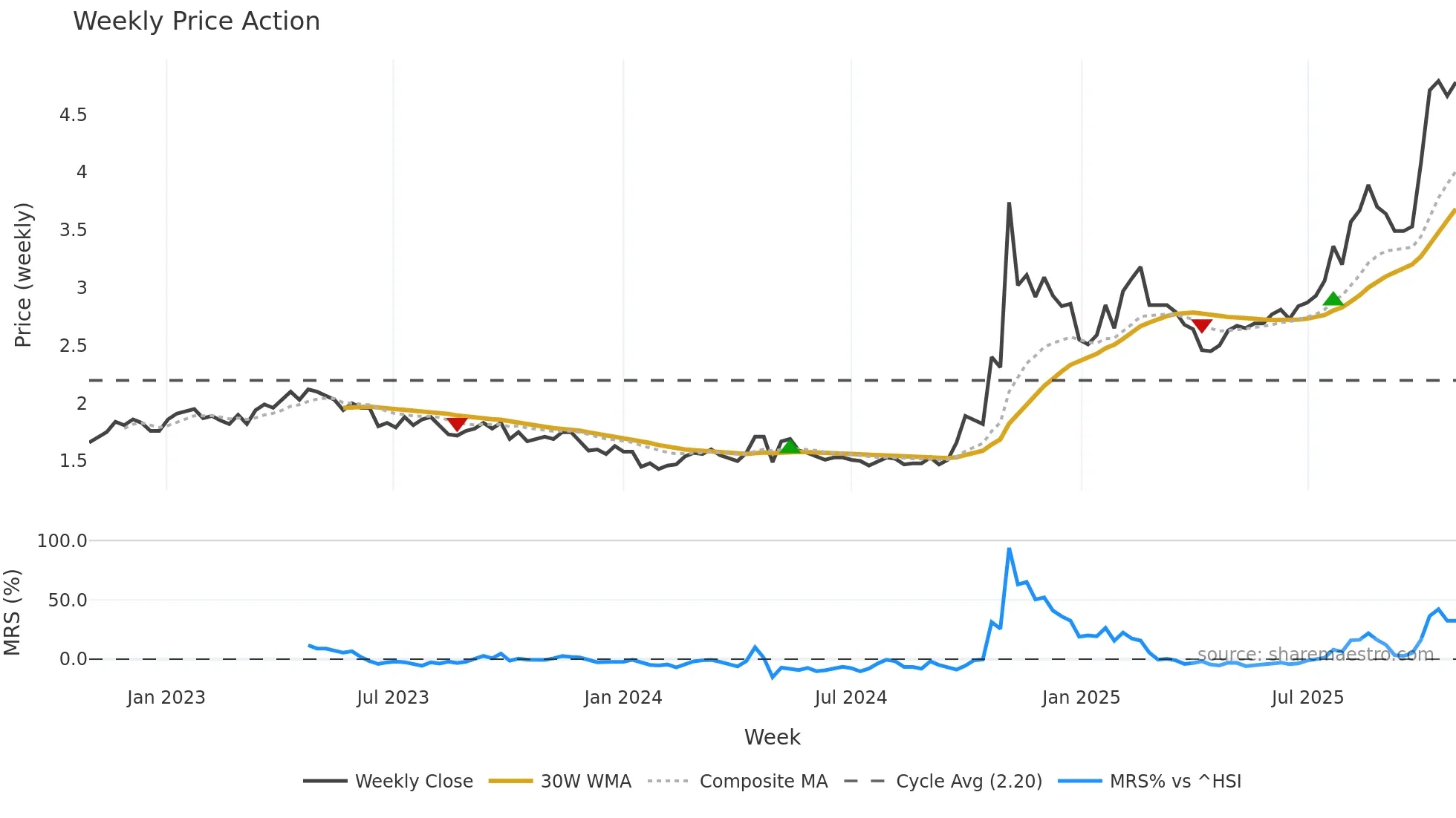 2727 weekly Price Action chart, closing 2025-10-27