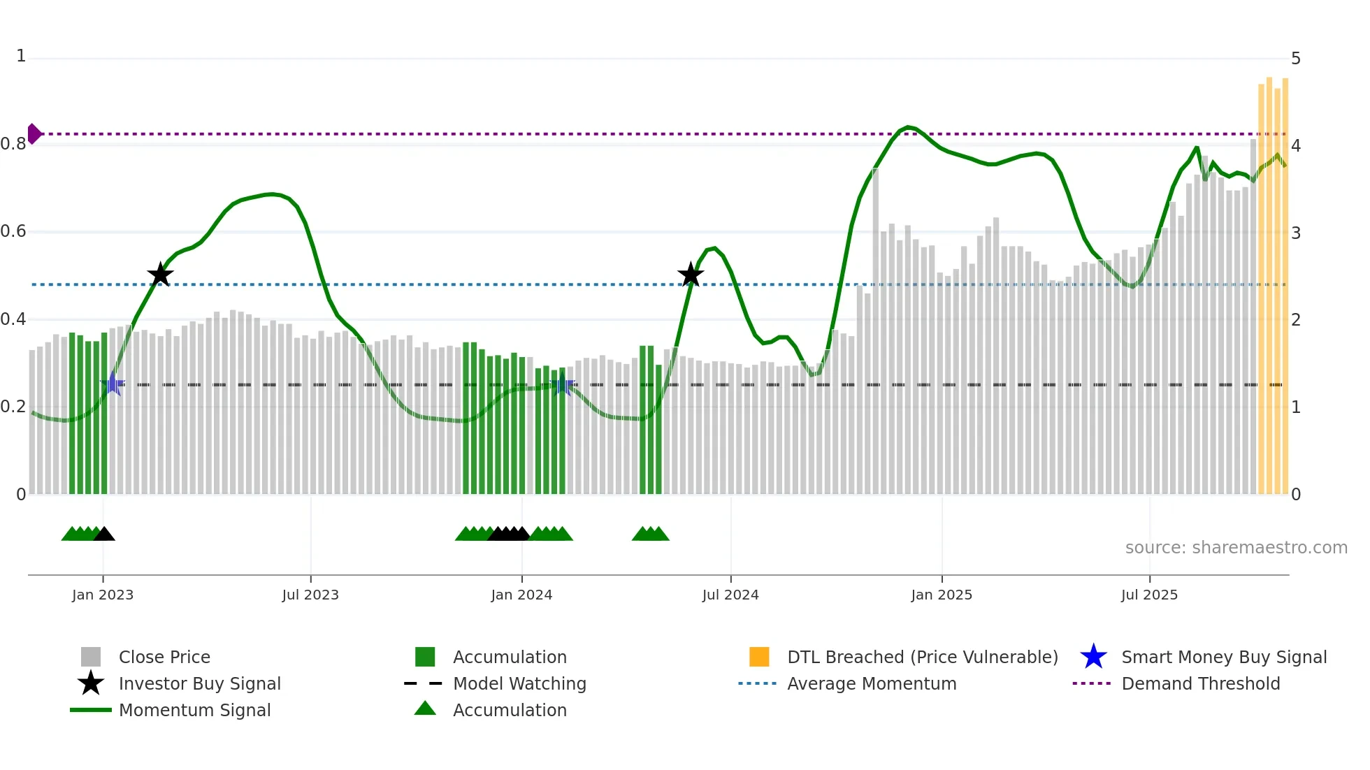 2727 weekly Smart Money chart