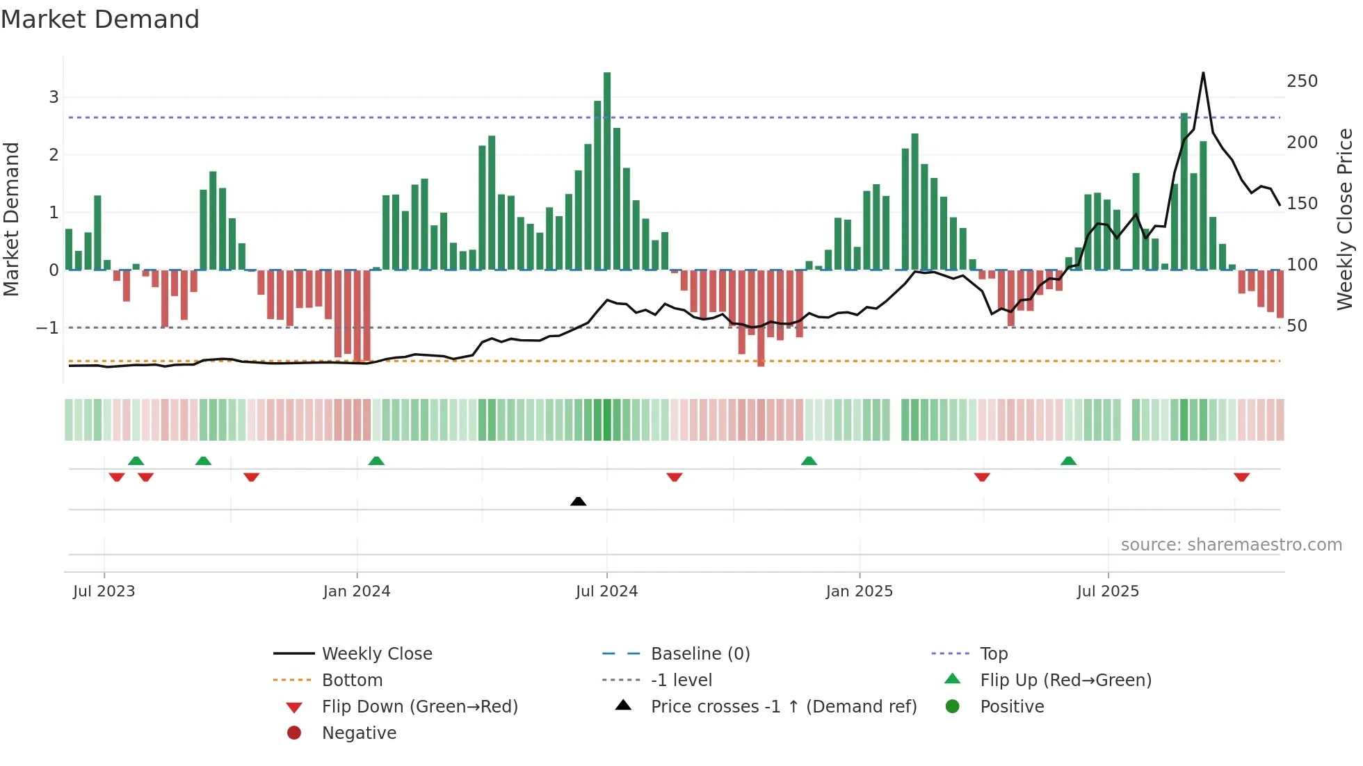 6919 weekly Market Demand chart
