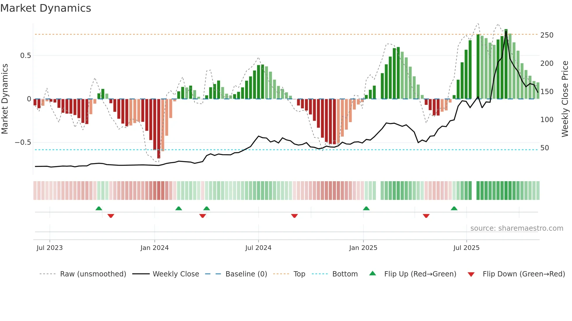 6919 weekly Market Dynamics chart