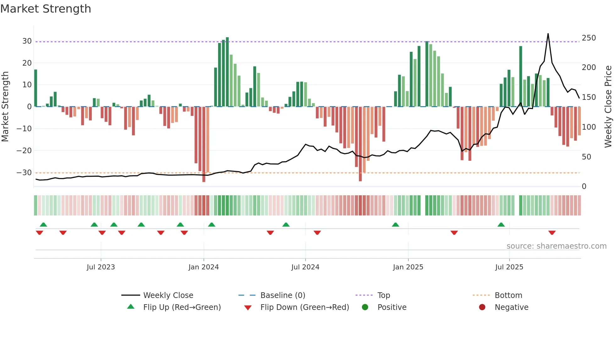 6919 weekly Market Strength chart