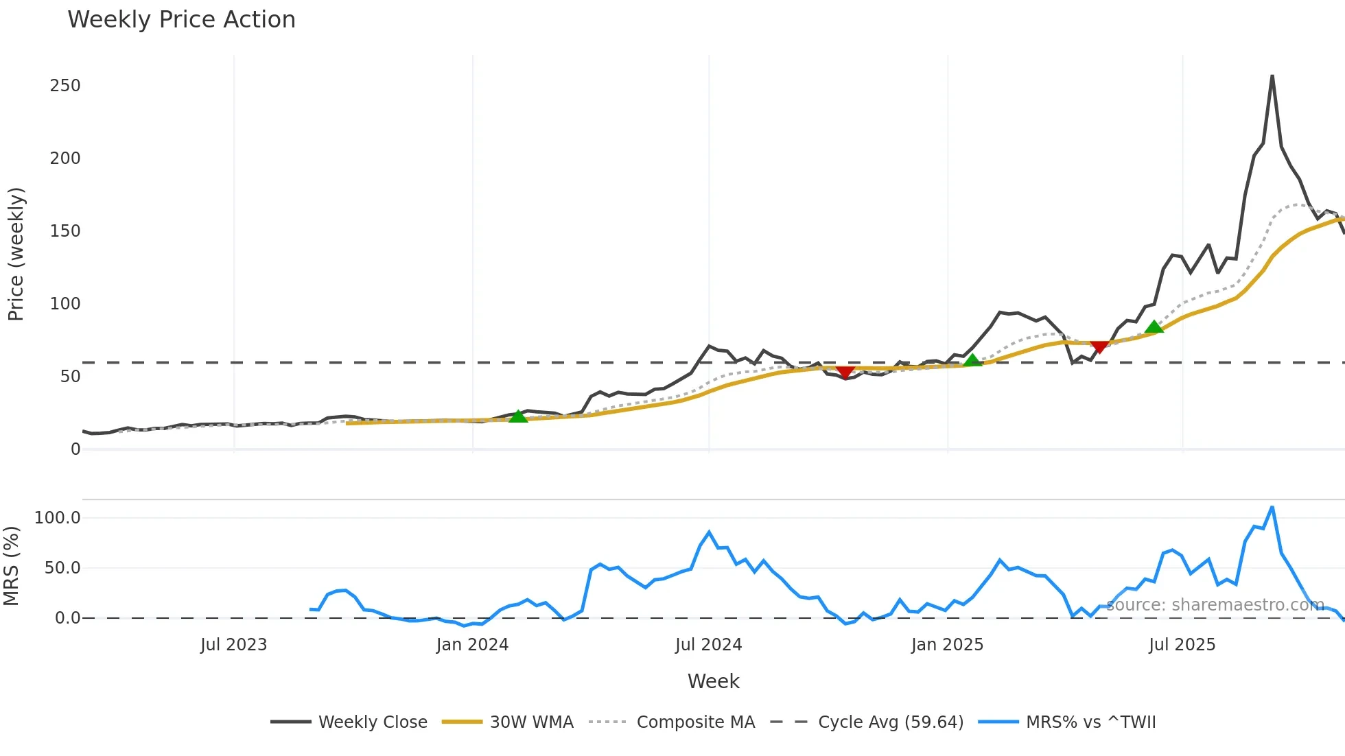 6919 weekly Price Action chart, closing 2025-11-03