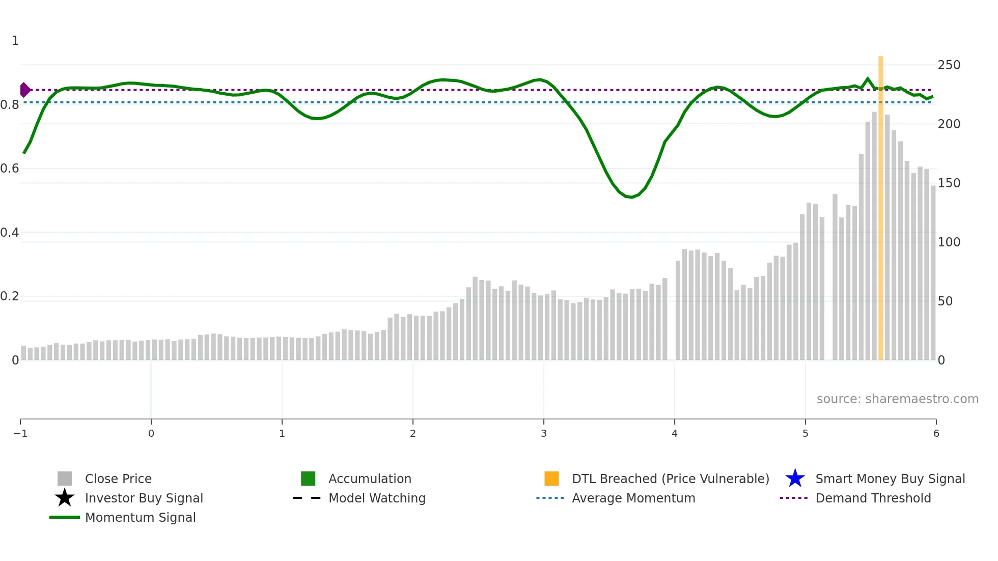 6919 weekly Smart Money chart