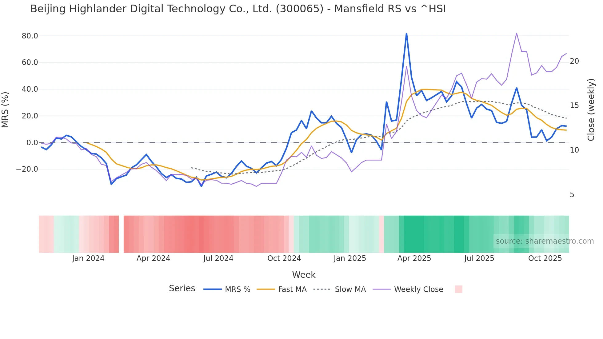 300065 Mansfield Relative Strength chart