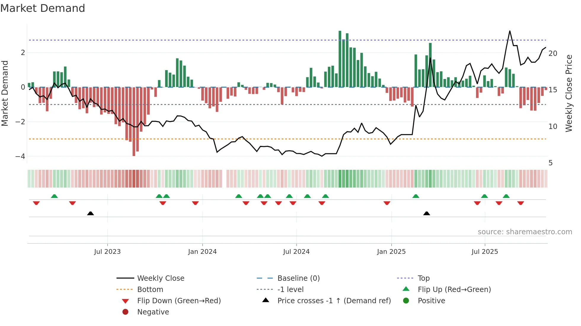 300065 weekly Market Demand chart