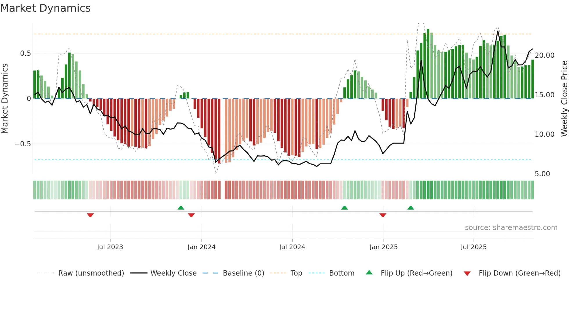 300065 weekly Market Dynamics chart