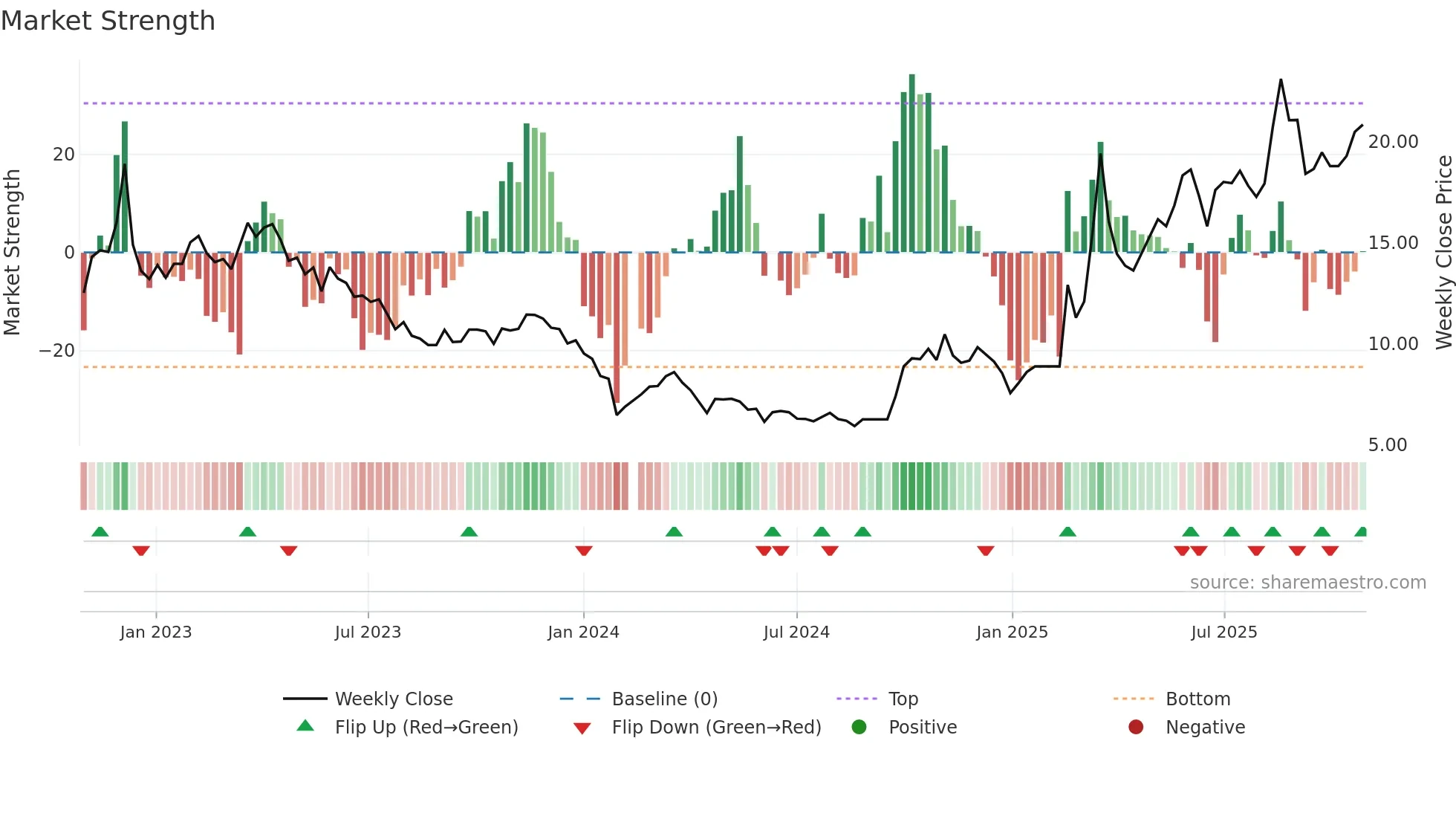 300065 weekly Market Strength chart