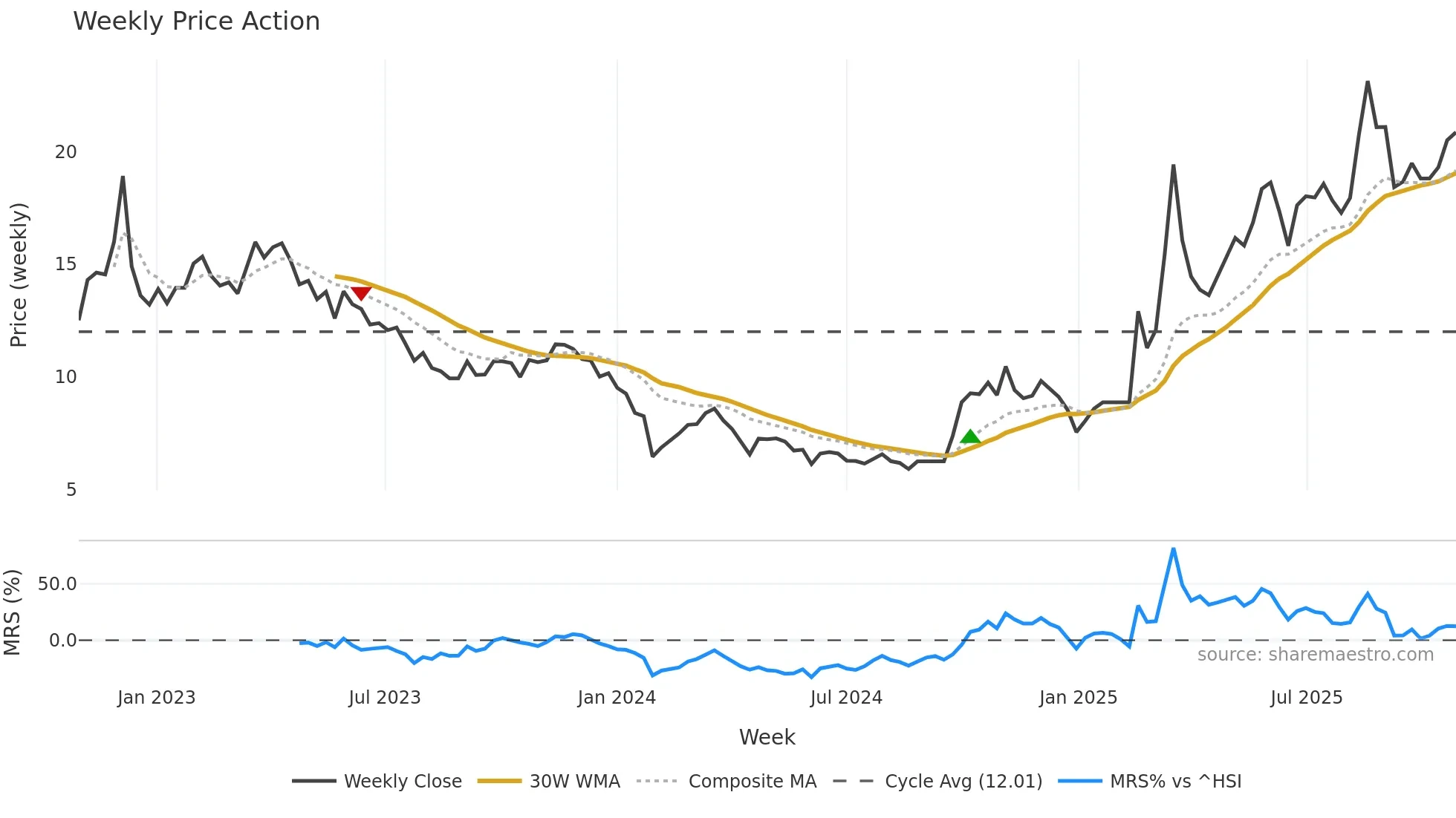 300065 weekly Price Action chart, closing 2025-10-27