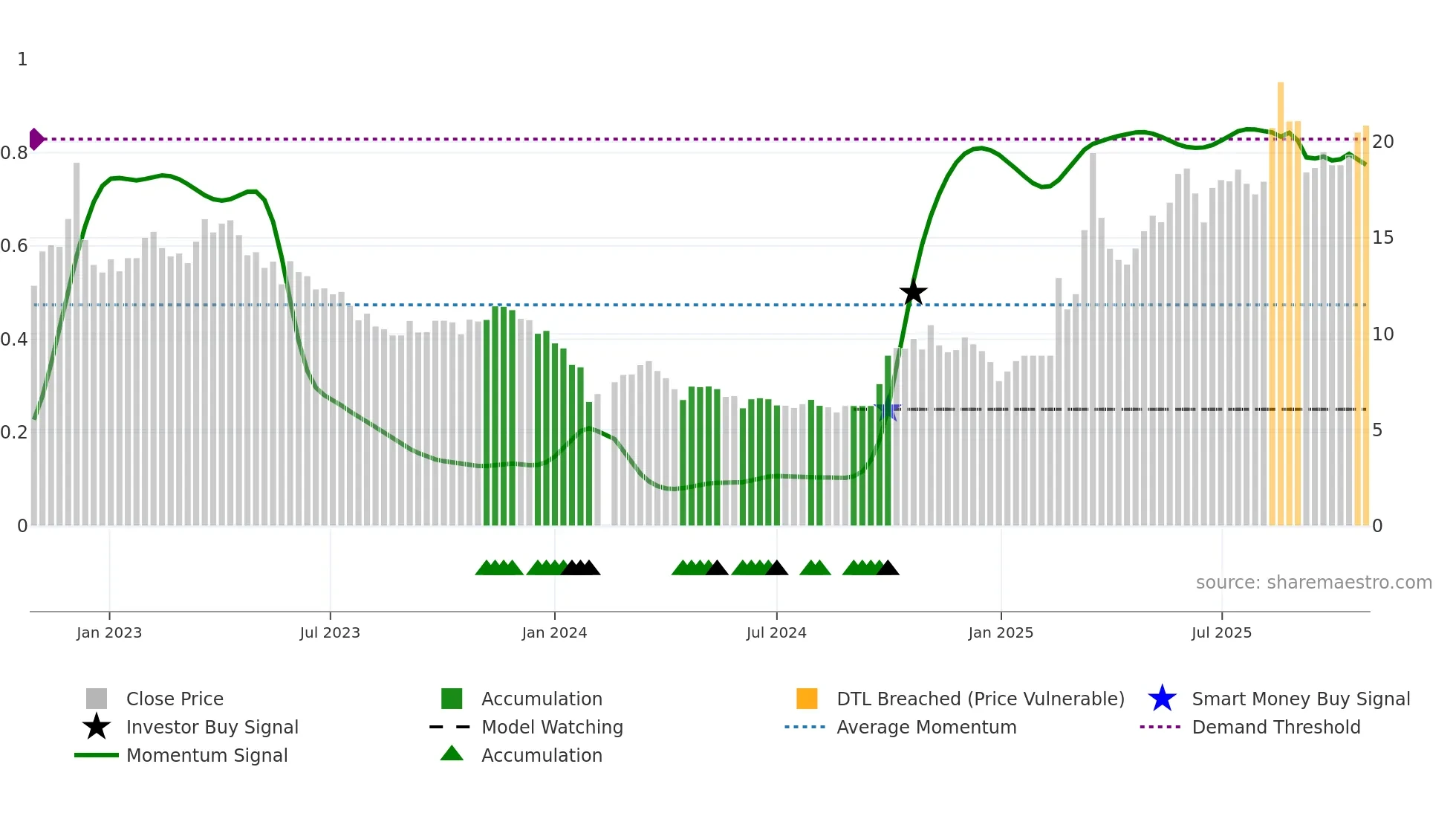 300065 weekly Smart Money chart