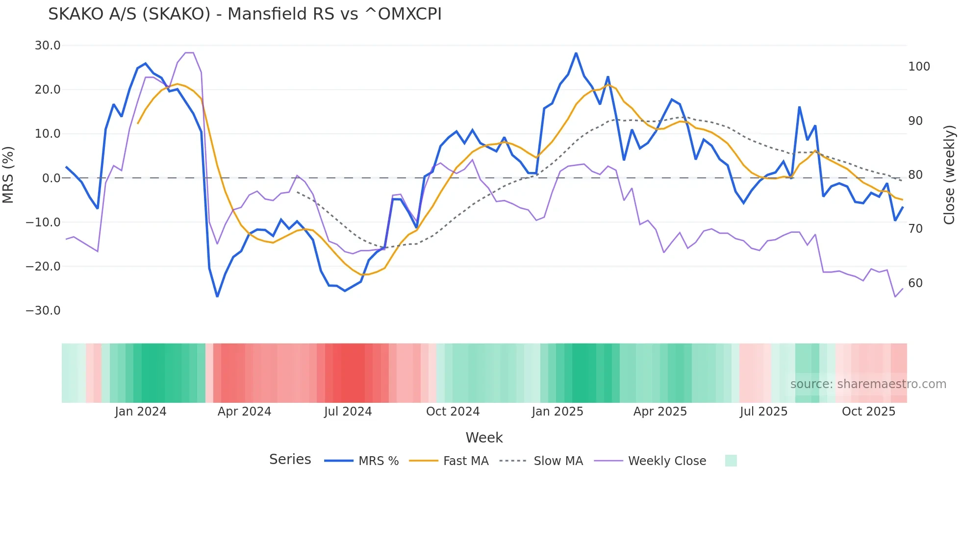 SKAKO Mansfield Relative Strength chart