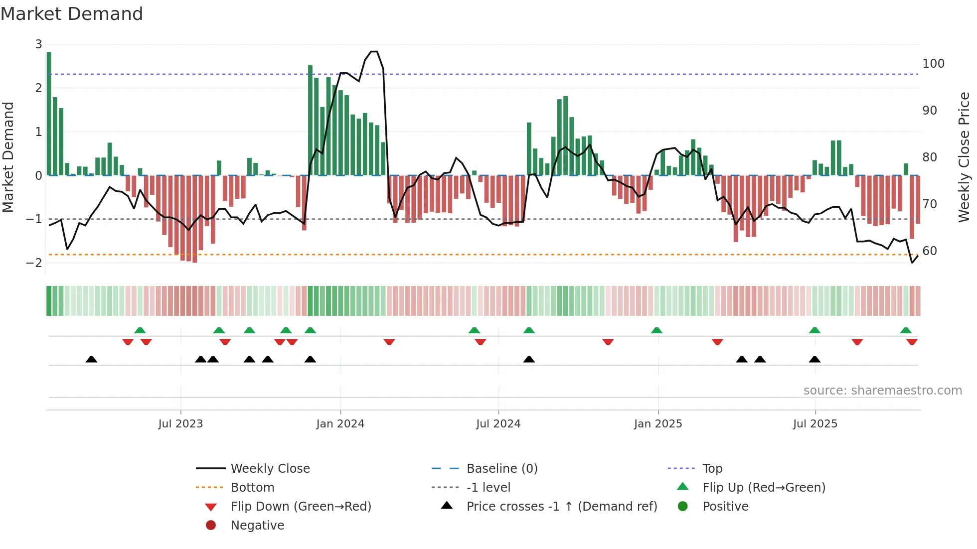 SKAKO weekly Market Demand chart