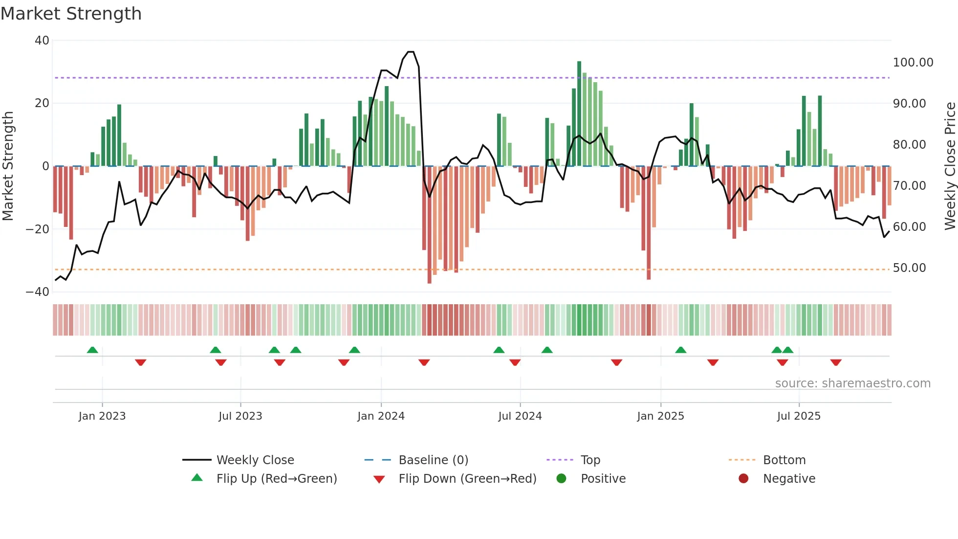 SKAKO weekly Market Strength chart