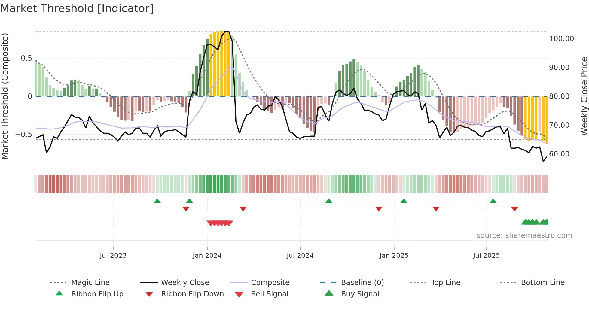 SKAKO weekly Market Threshold chart