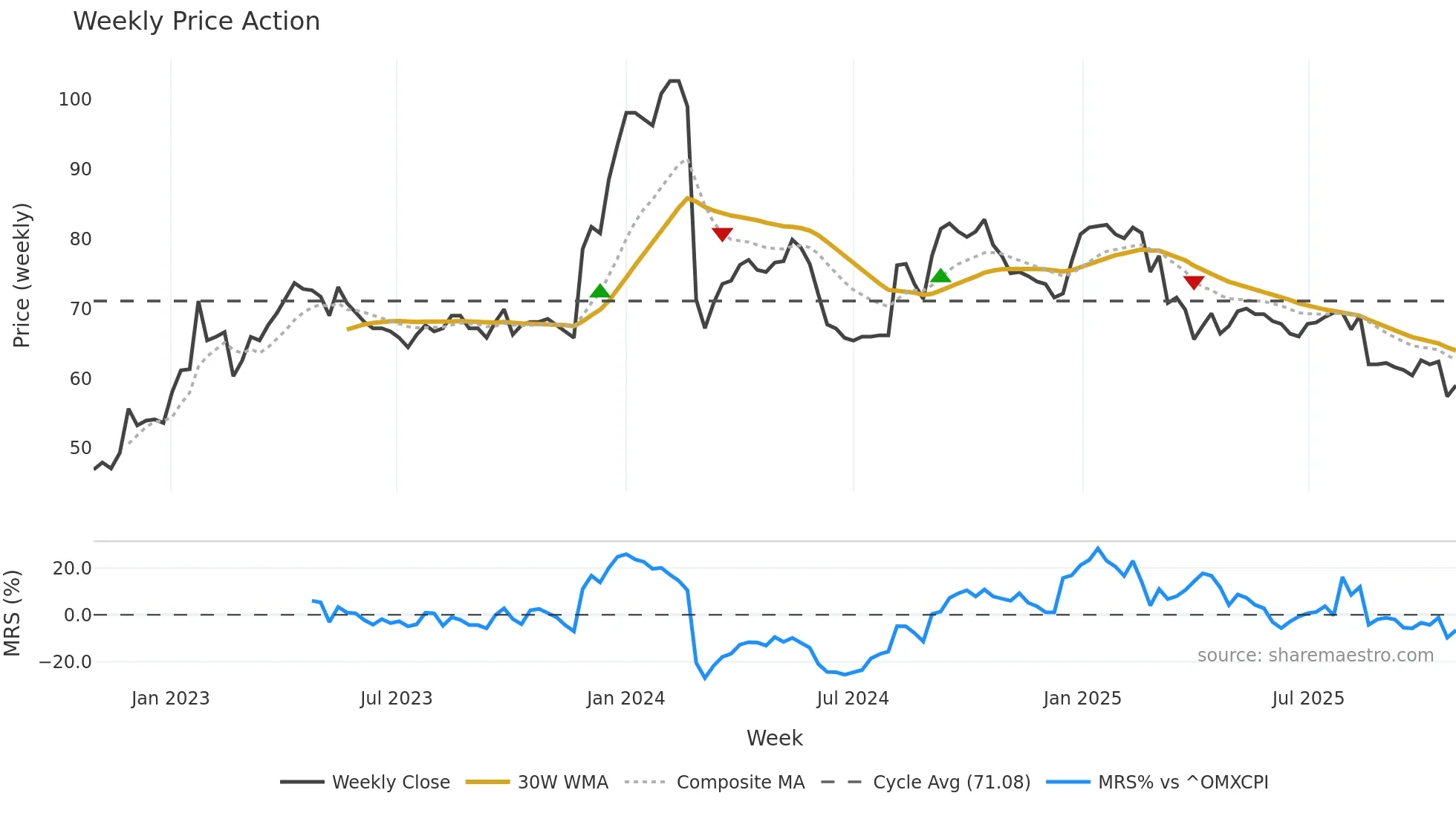 SKAKO weekly Price Action chart, closing 2025-10-27