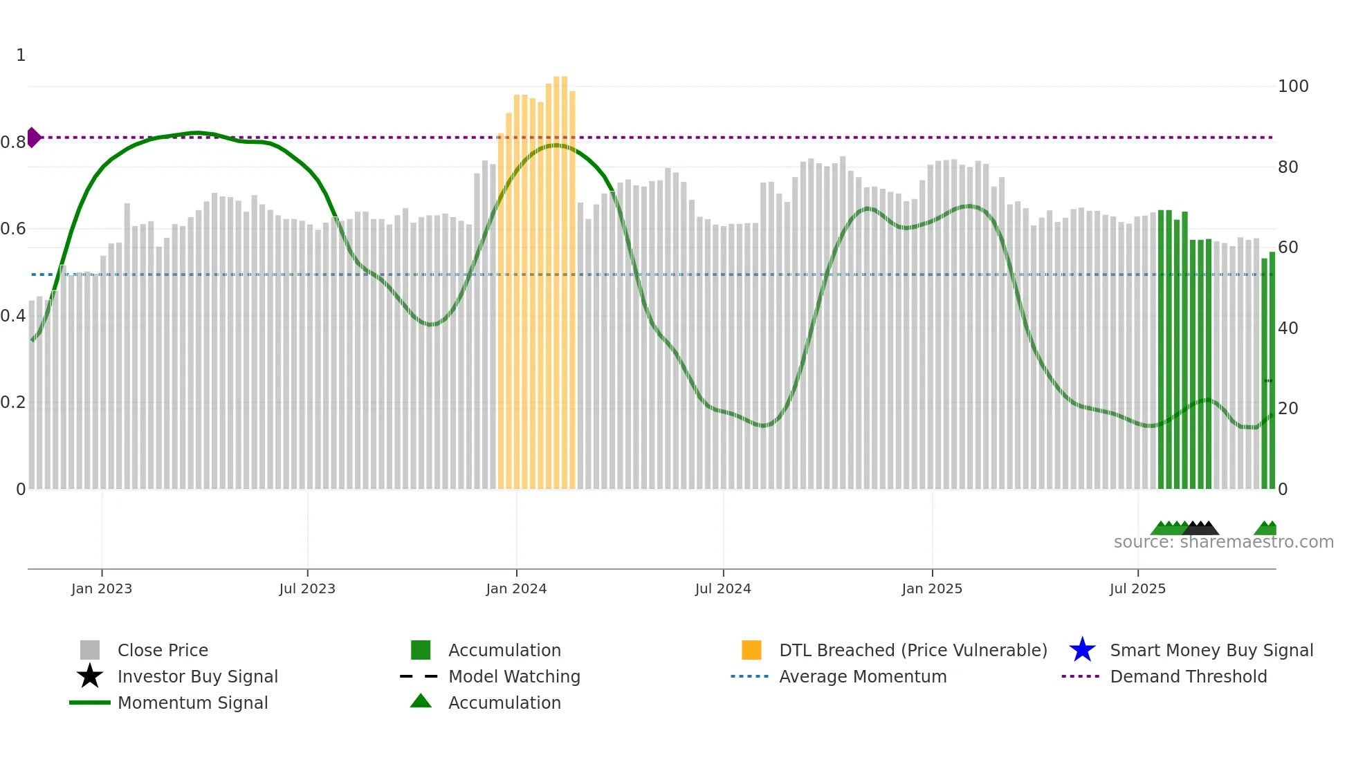 SKAKO weekly Smart Money chart