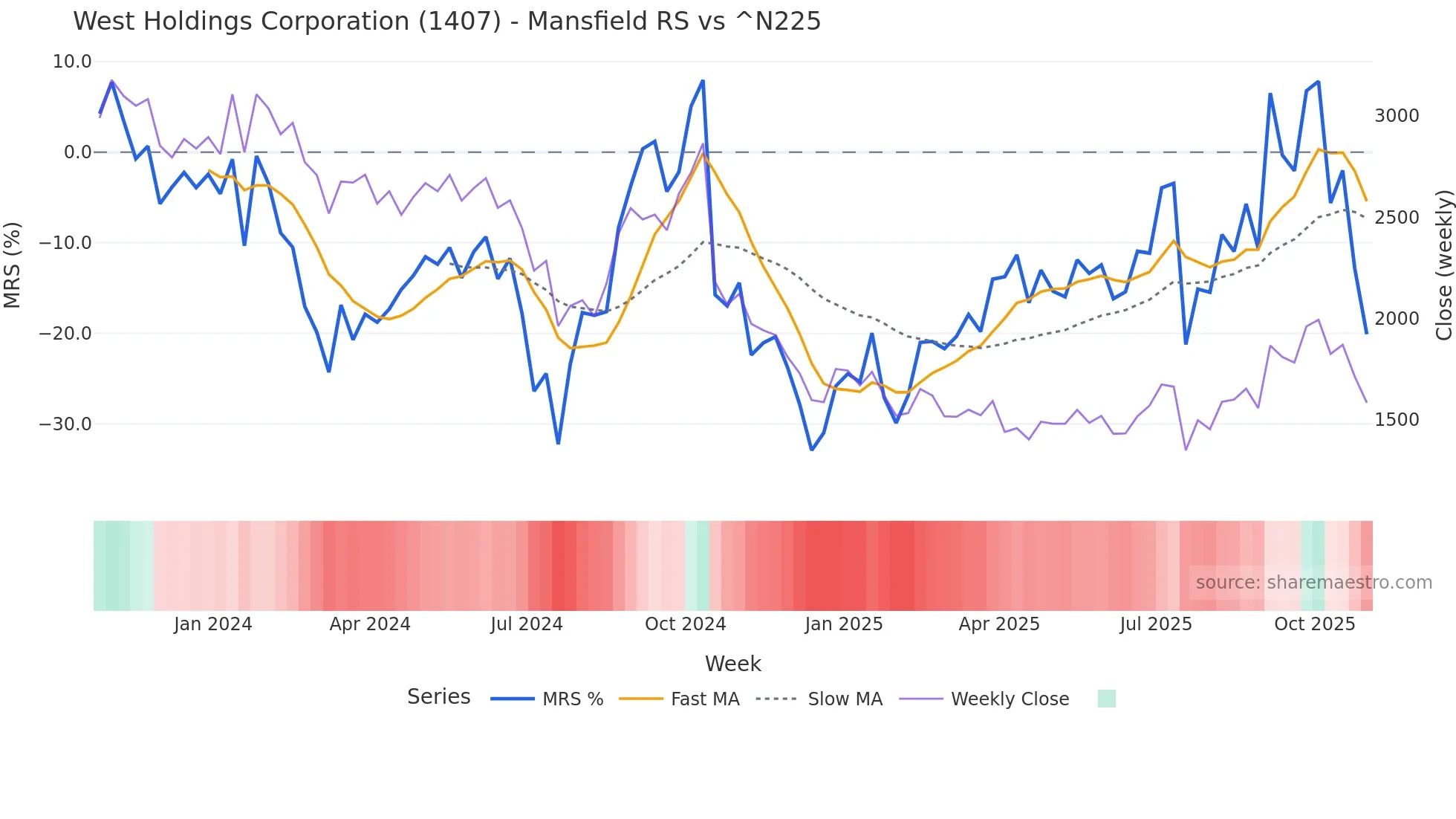 1407 Mansfield Relative Strength chart