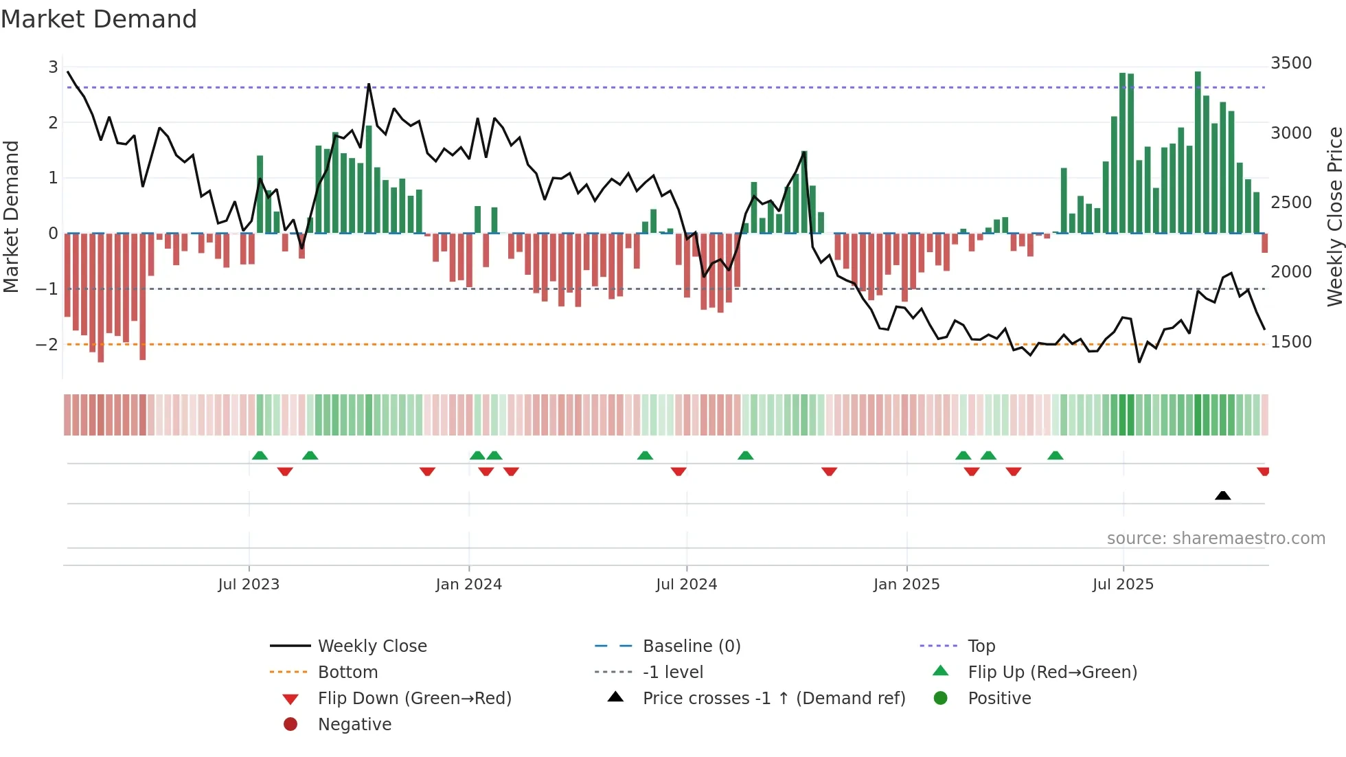 1407 weekly Market Demand chart