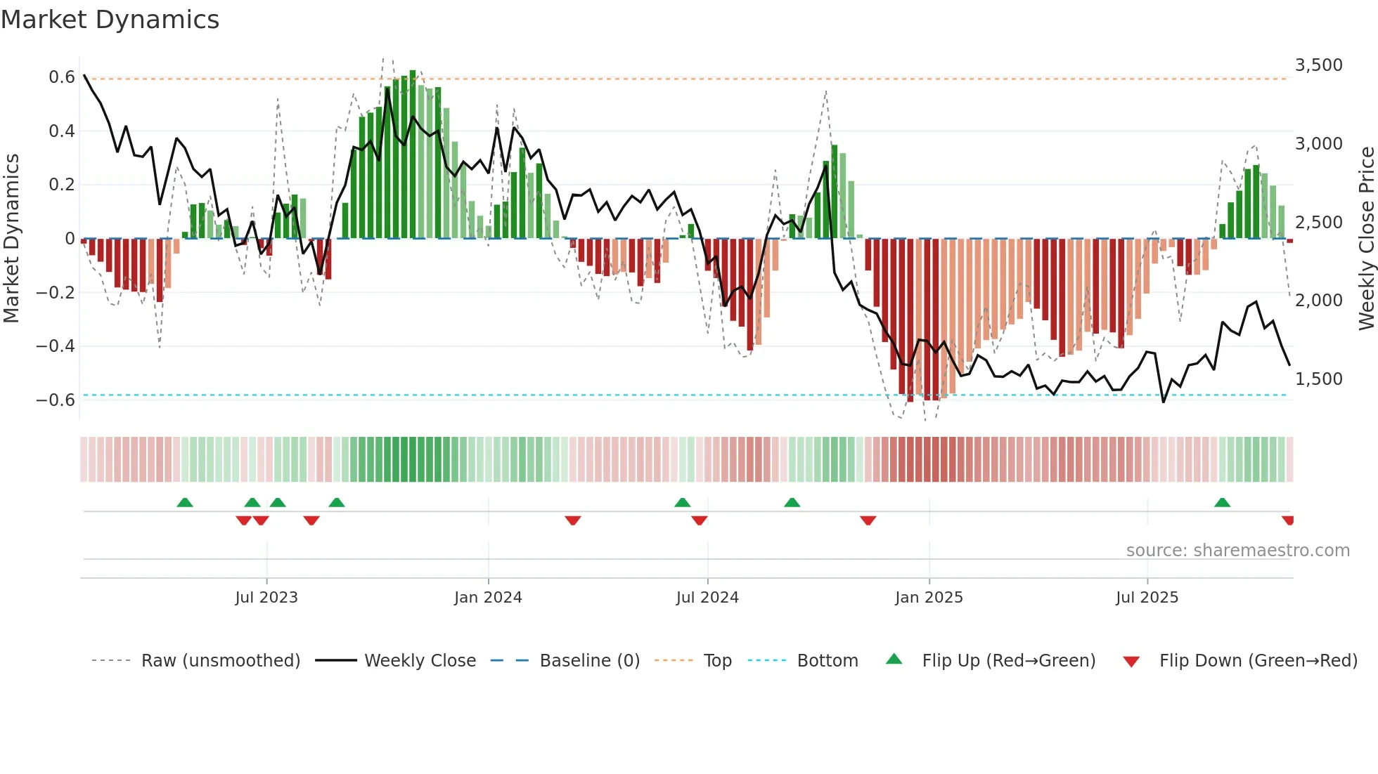 1407 weekly Market Dynamics chart