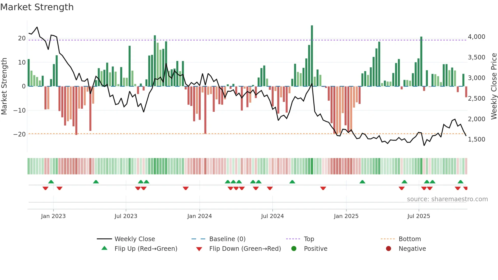 1407 weekly Market Strength chart
