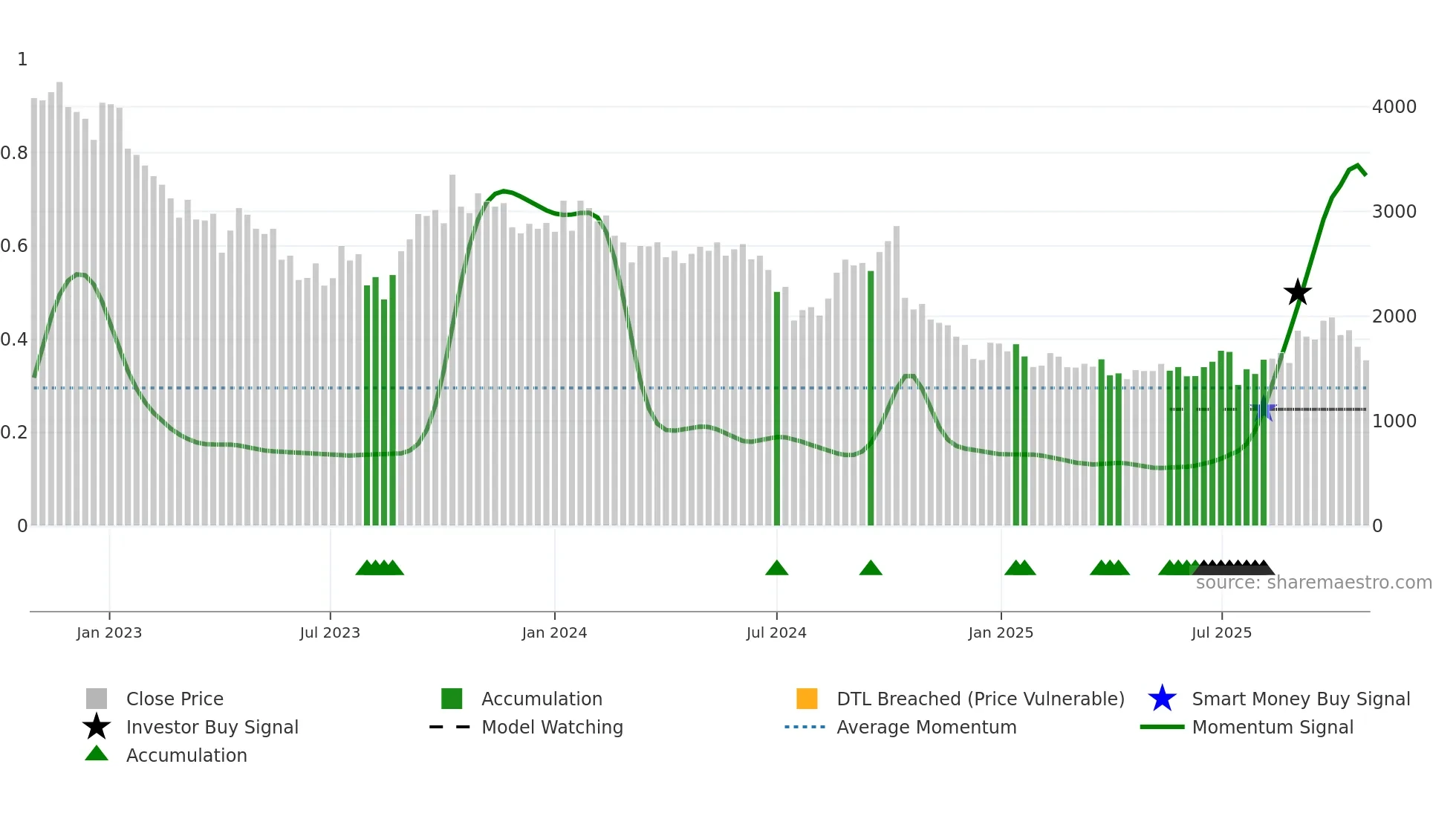 1407 weekly Smart Money chart