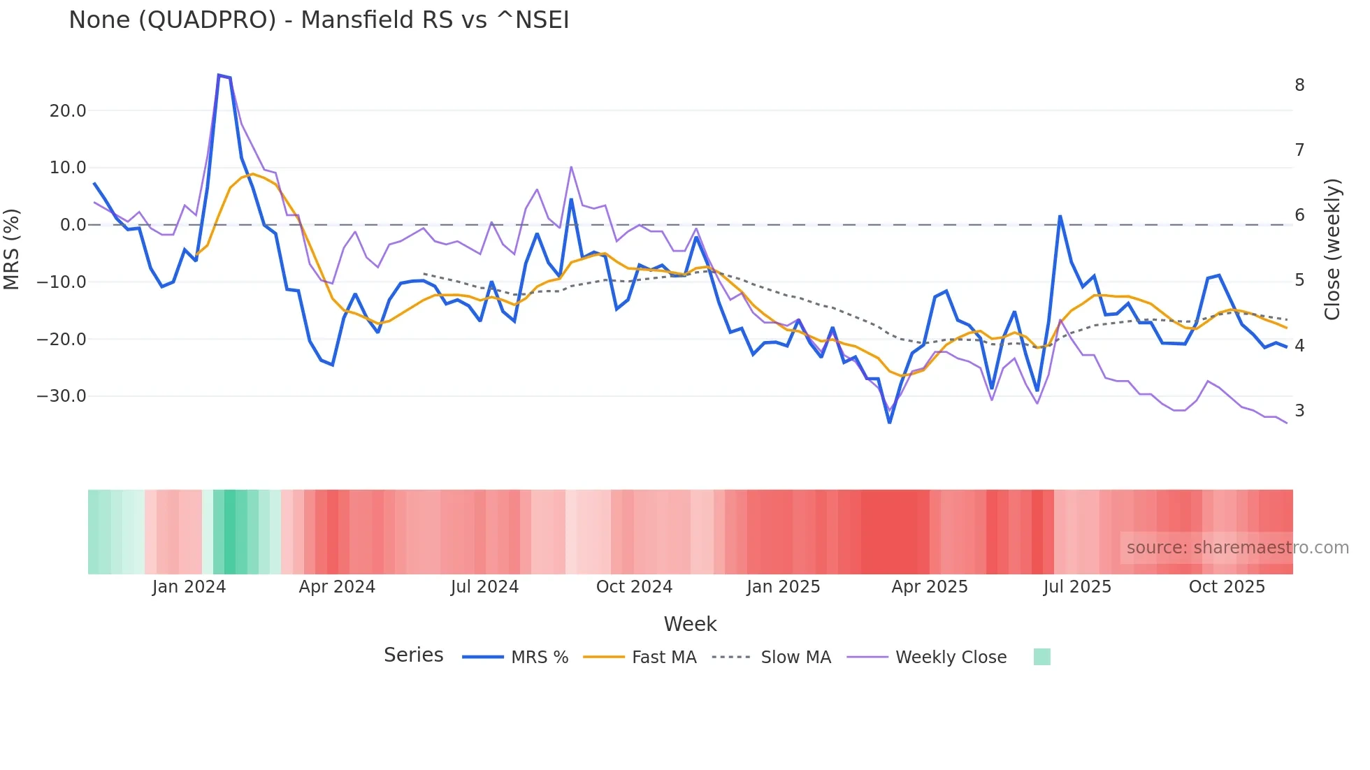 QUADPRO Mansfield Relative Strength chart