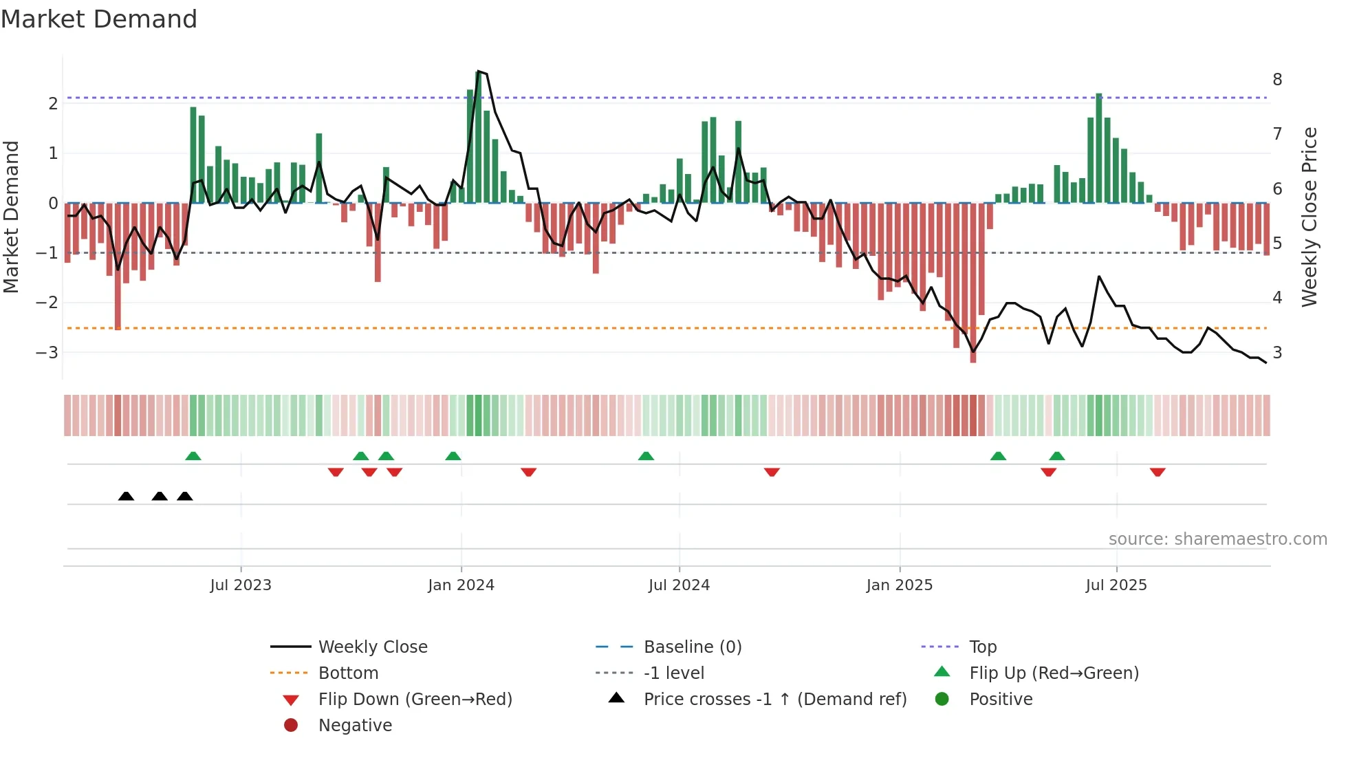 QUADPRO weekly Market Demand chart