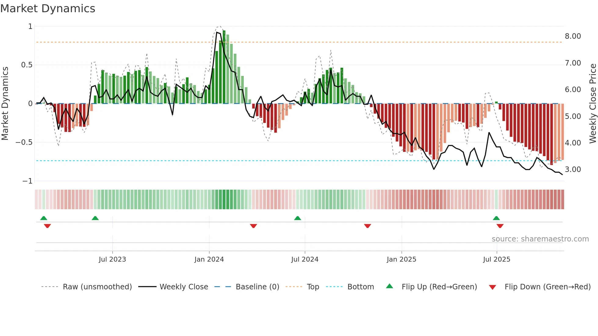 QUADPRO weekly Market Dynamics chart