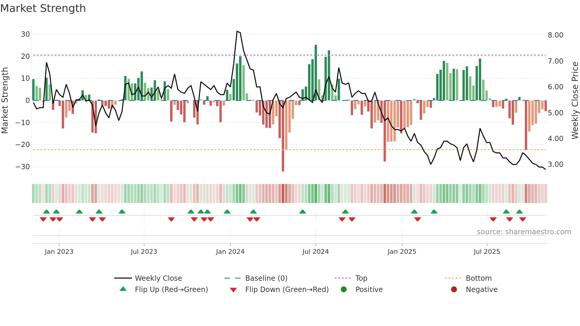 QUADPRO weekly Market Strength chart