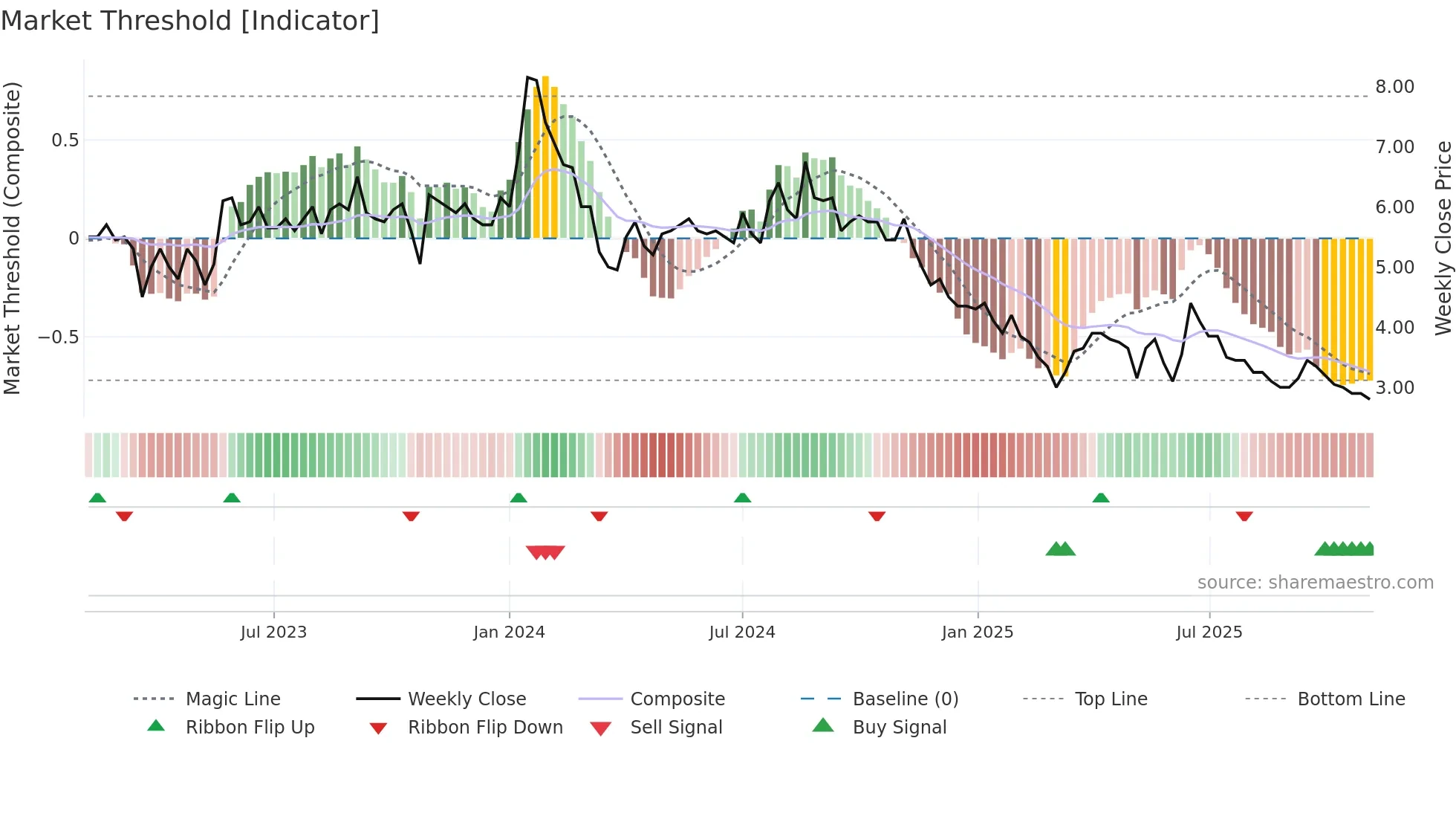 QUADPRO weekly Market Threshold chart