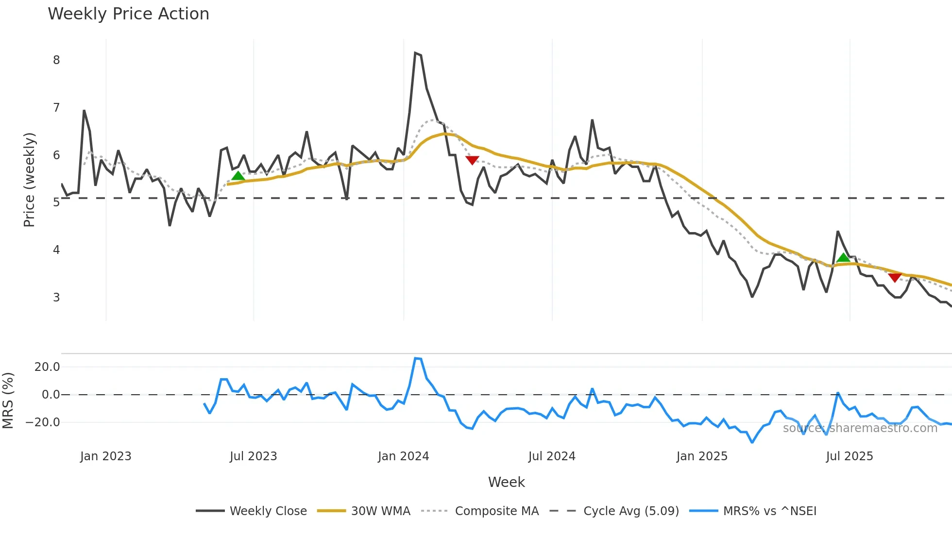 QUADPRO weekly Price Action chart, closing 2025-10-27