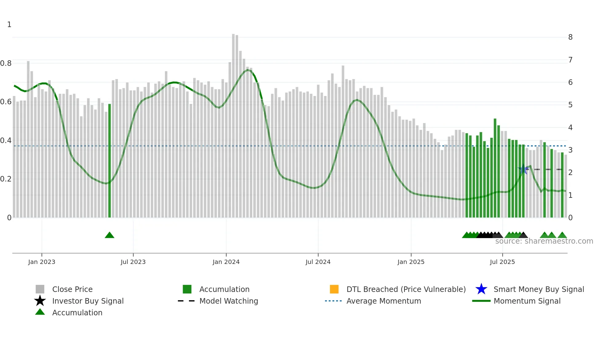 QUADPRO weekly Smart Money chart