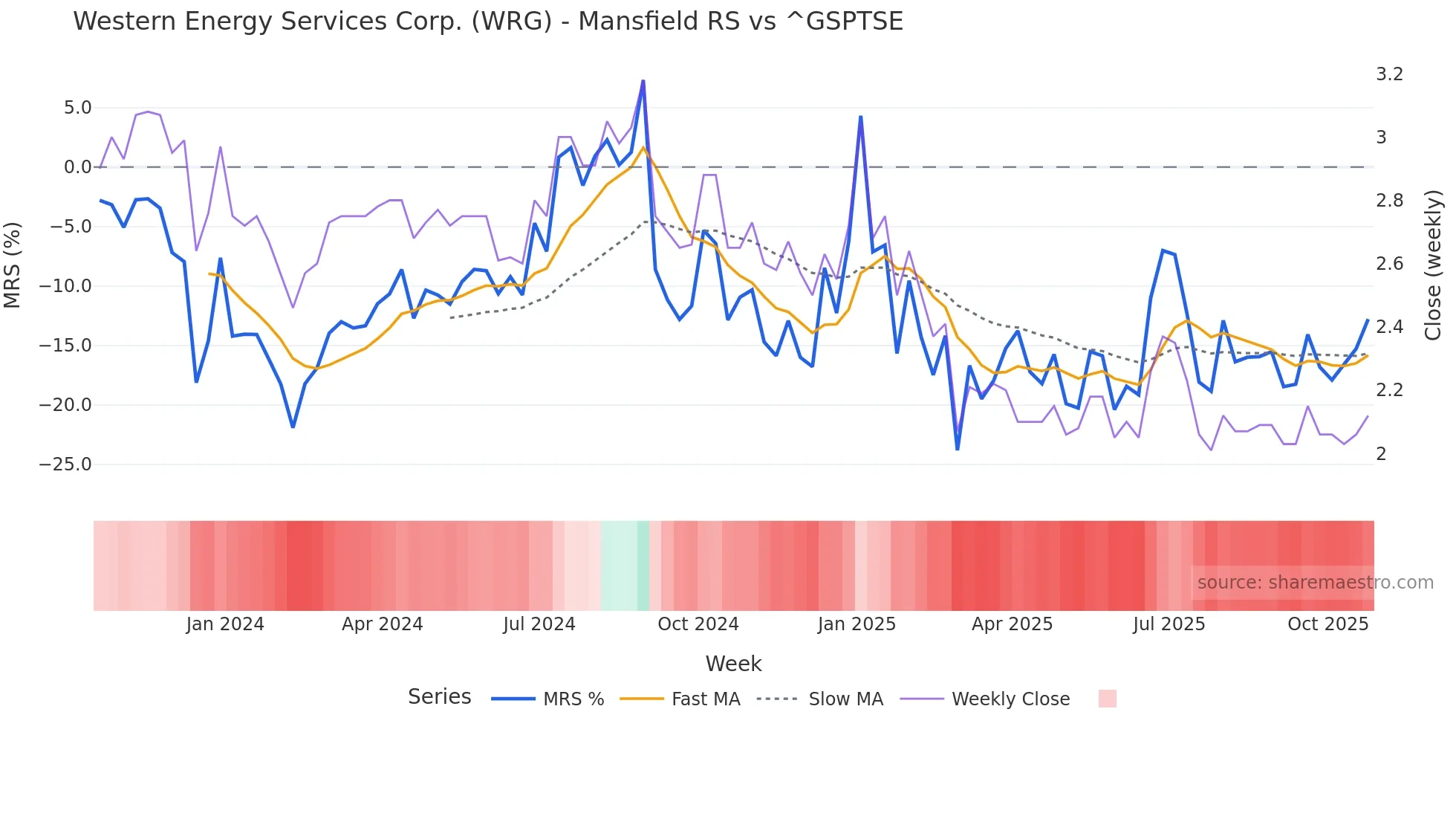 WRG Mansfield Relative Strength chart