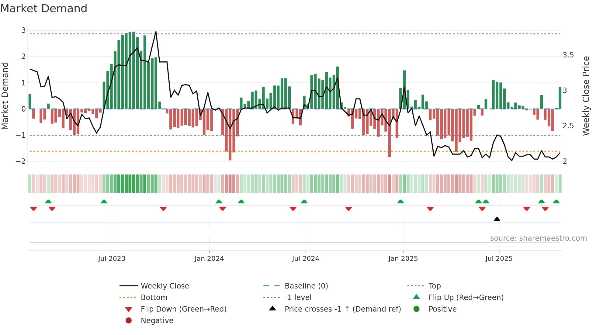 WRG weekly Market Demand chart