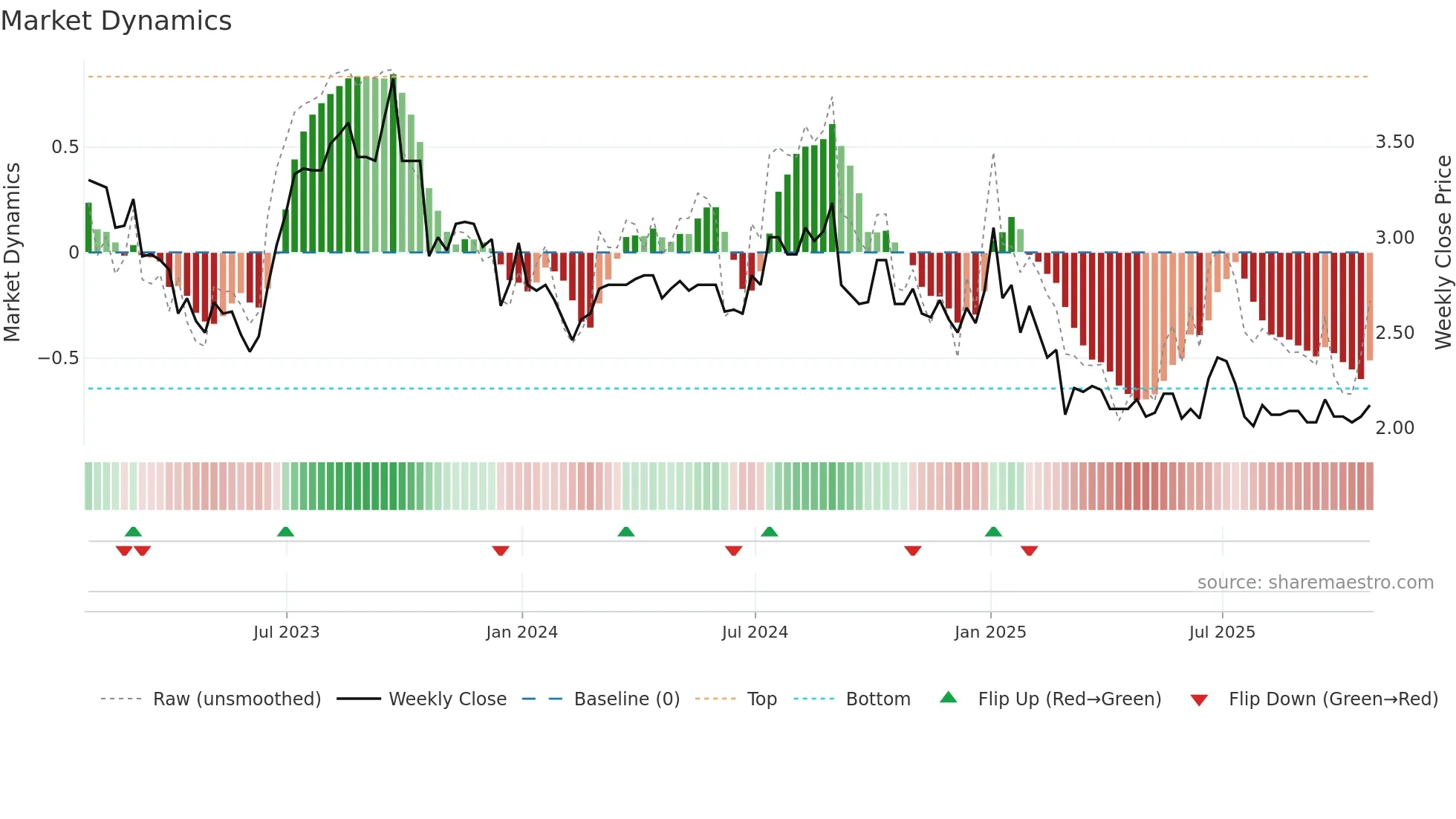 WRG weekly Market Dynamics chart