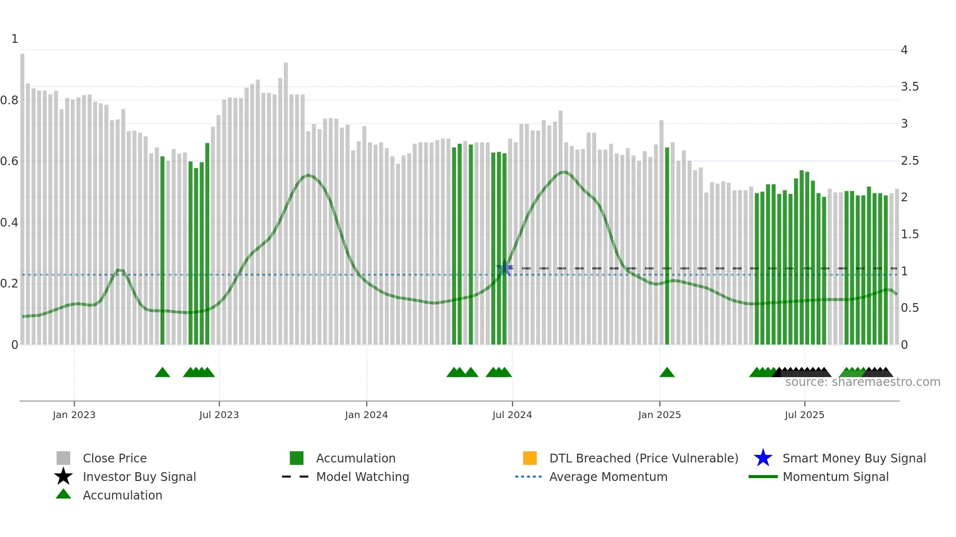 WRG weekly Smart Money chart