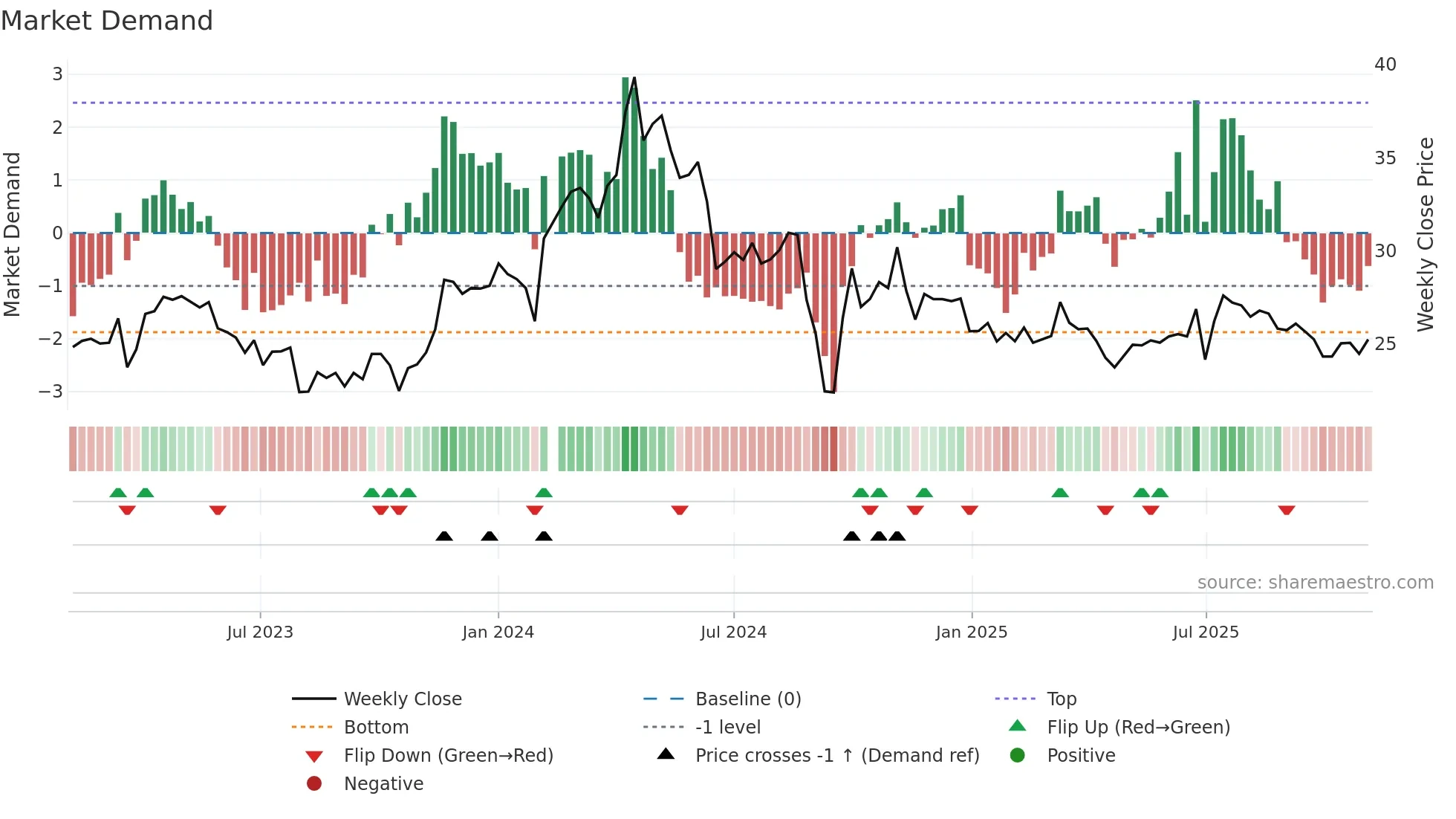 600566 weekly Market Demand chart