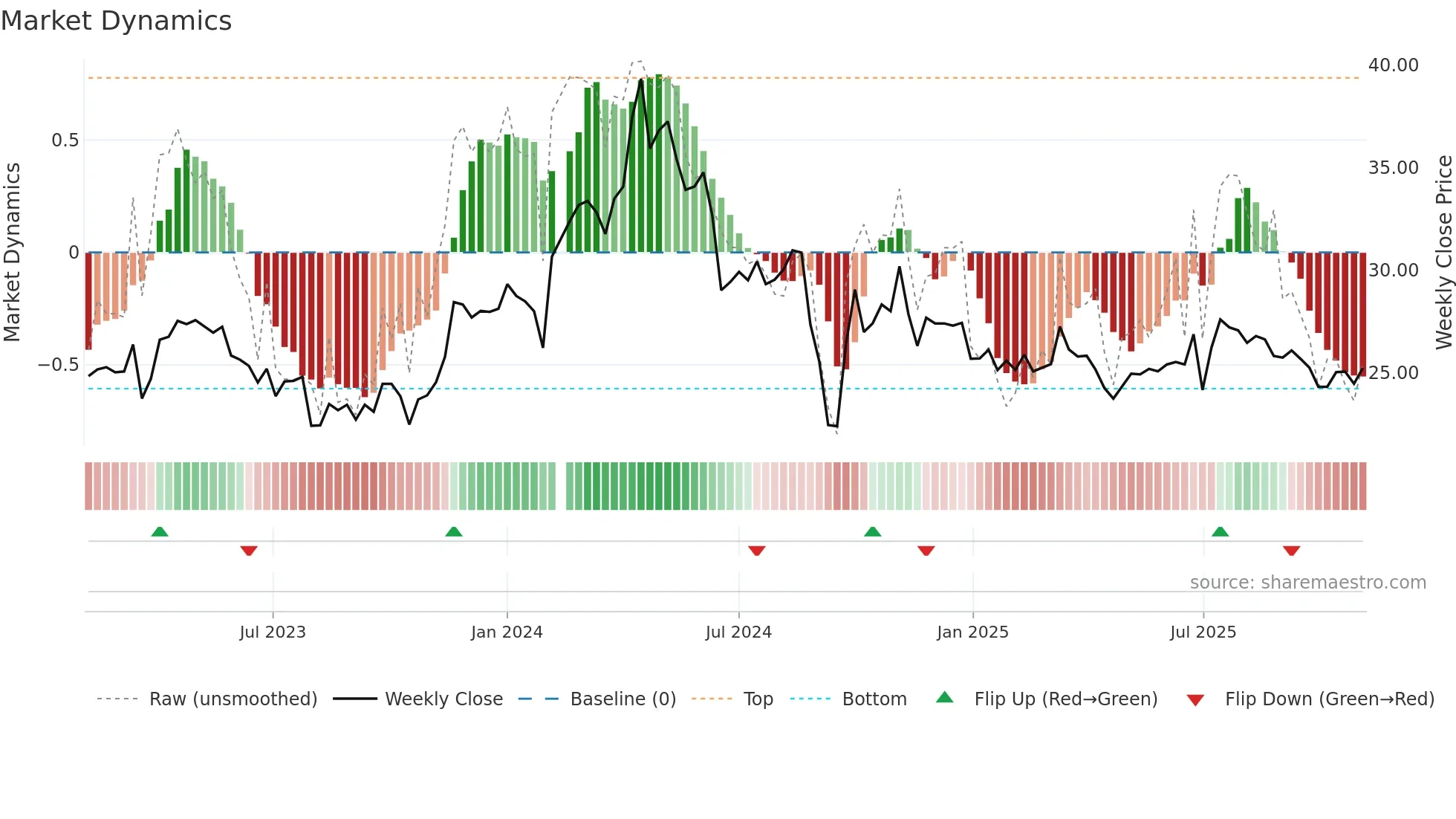 600566 weekly Market Dynamics chart