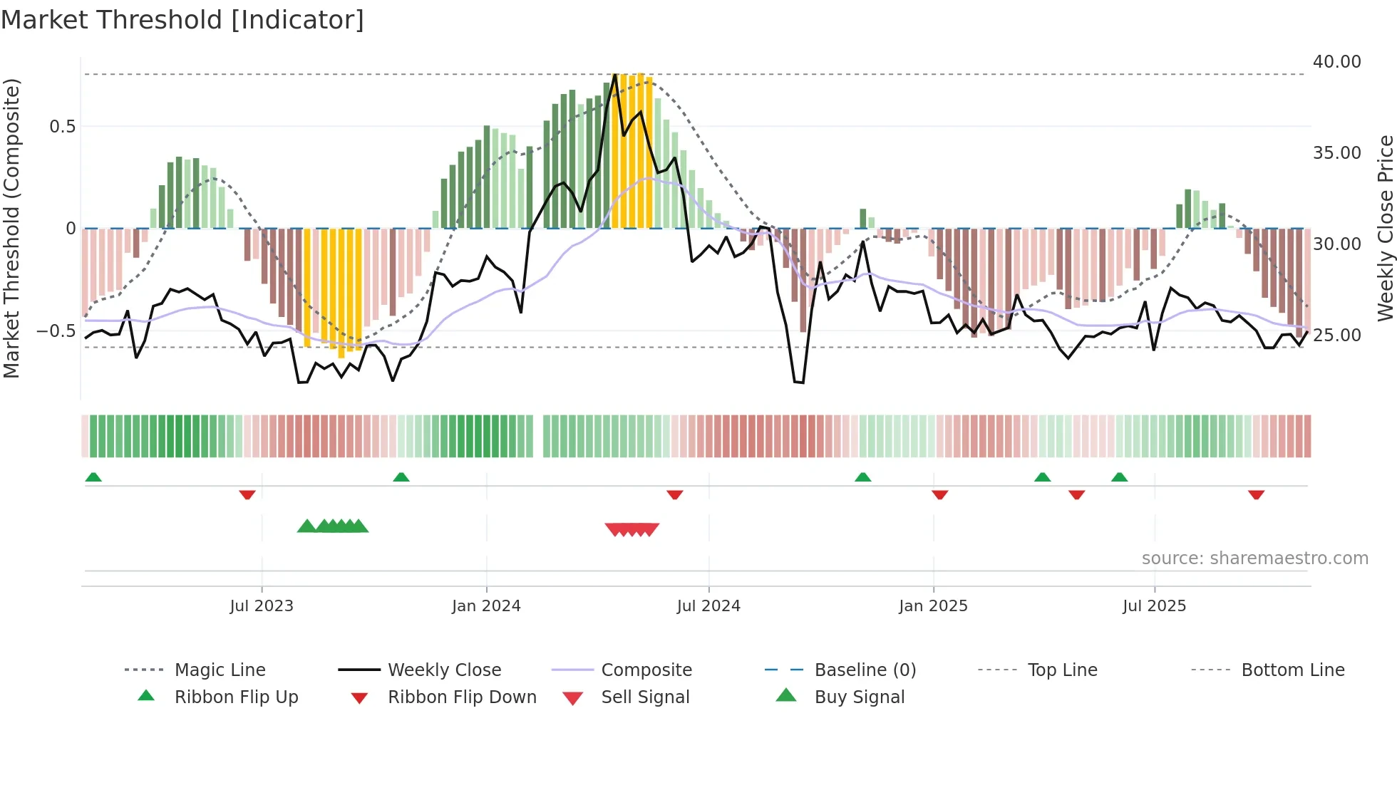 600566 weekly Market Threshold chart
