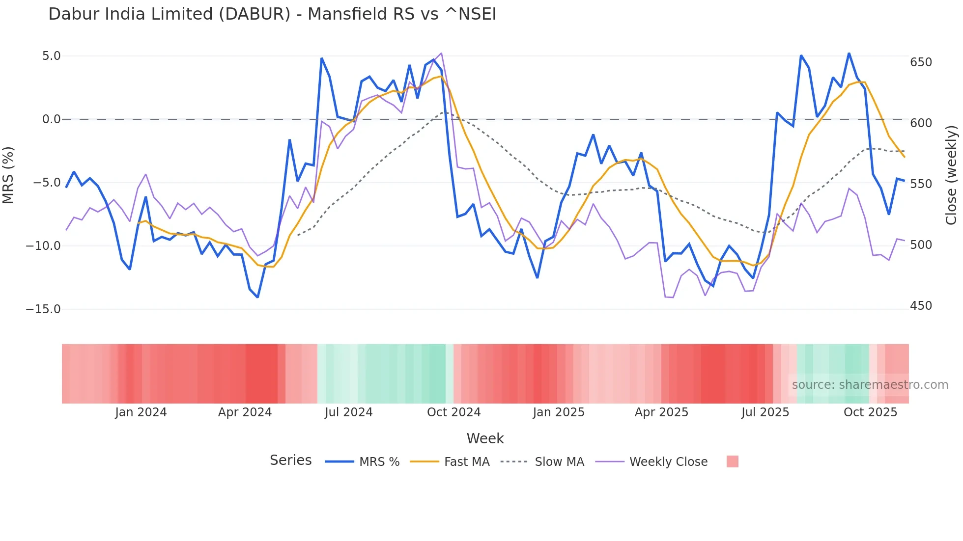 DABUR Mansfield Relative Strength chart