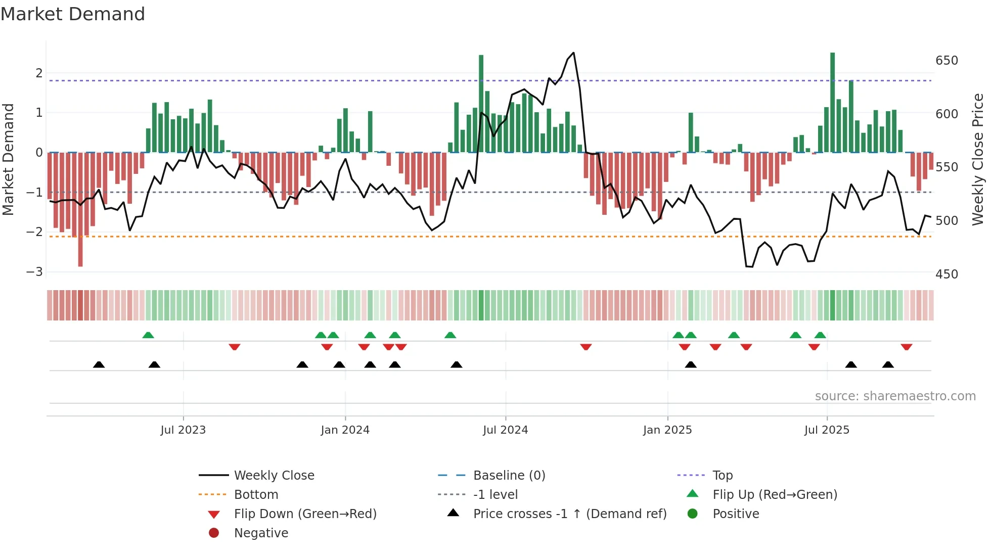 DABUR weekly Market Demand chart