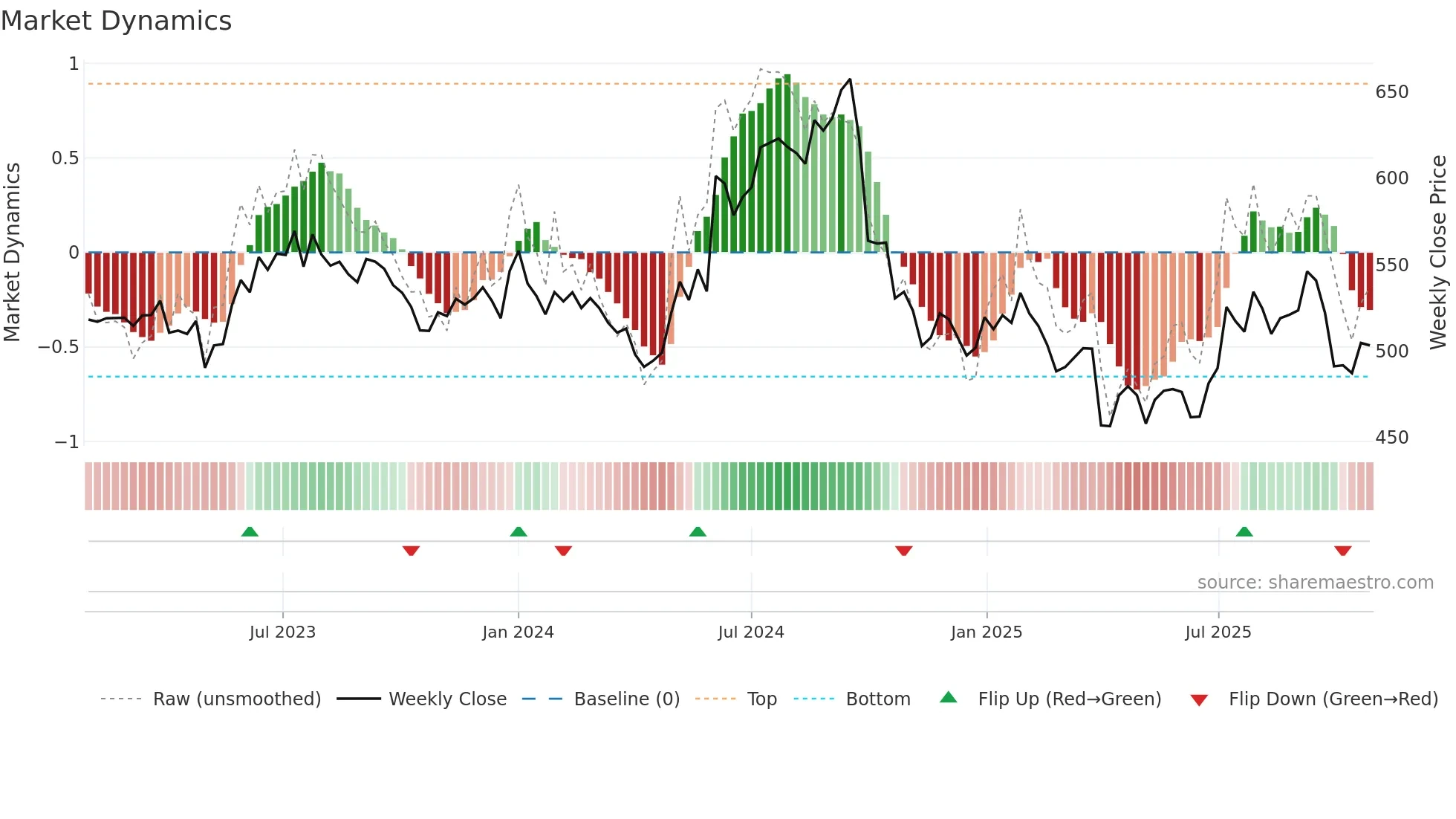 DABUR weekly Market Dynamics chart